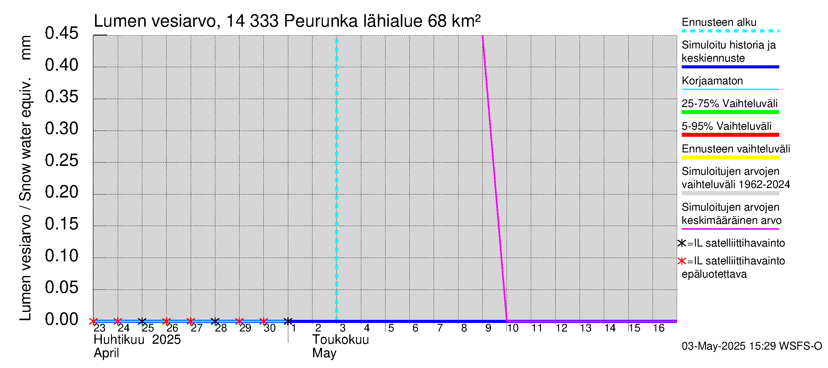 Kymijoen vesistöalue - Peurunka: Lumen vesiarvo