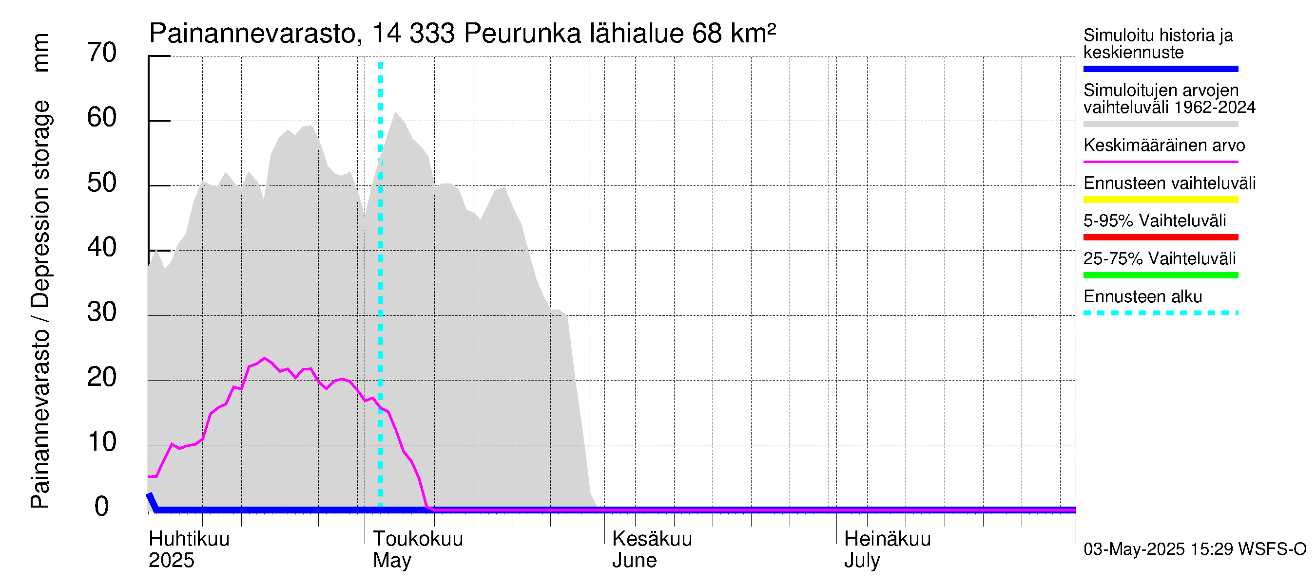Kymijoen vesistöalue - Peurunka: Painannevarasto