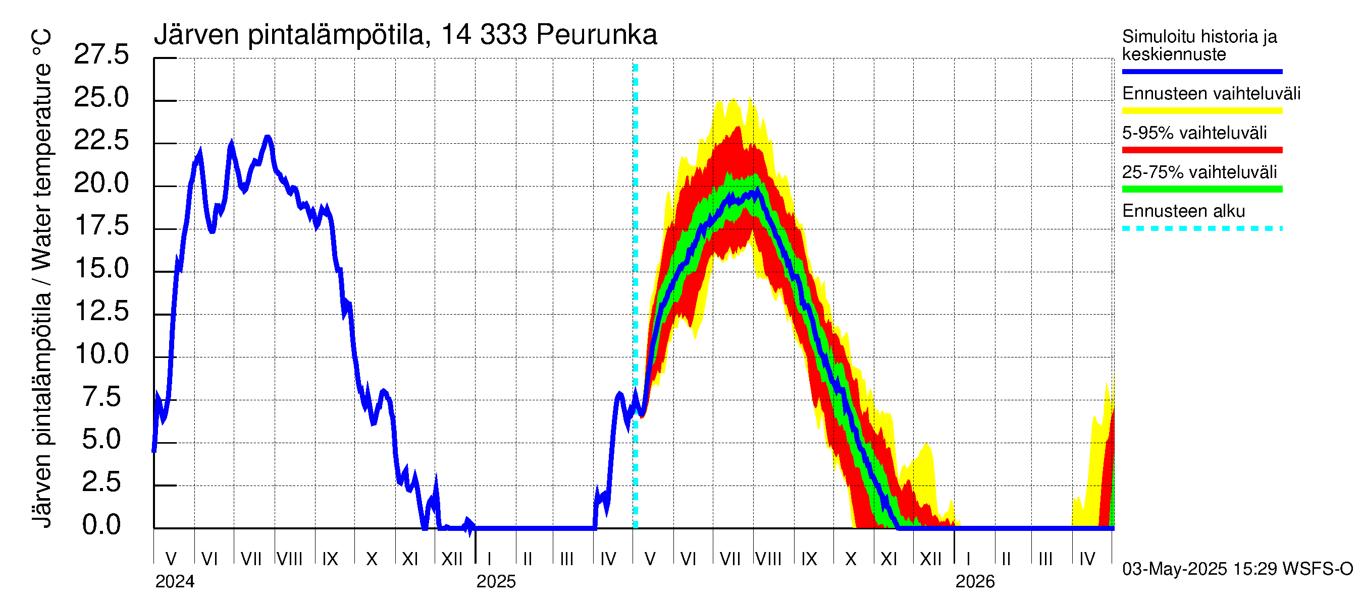 Kymijoen vesistöalue - Peurunka: Järven pintalämpötila