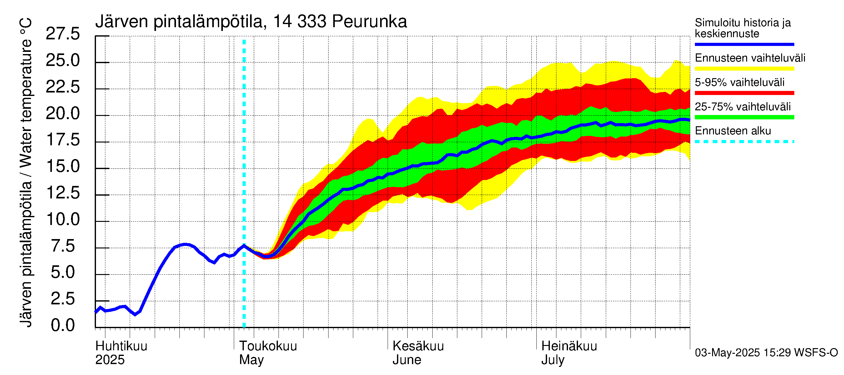 Kymijoen vesistöalue - Peurunka: Järven pintalämpötila