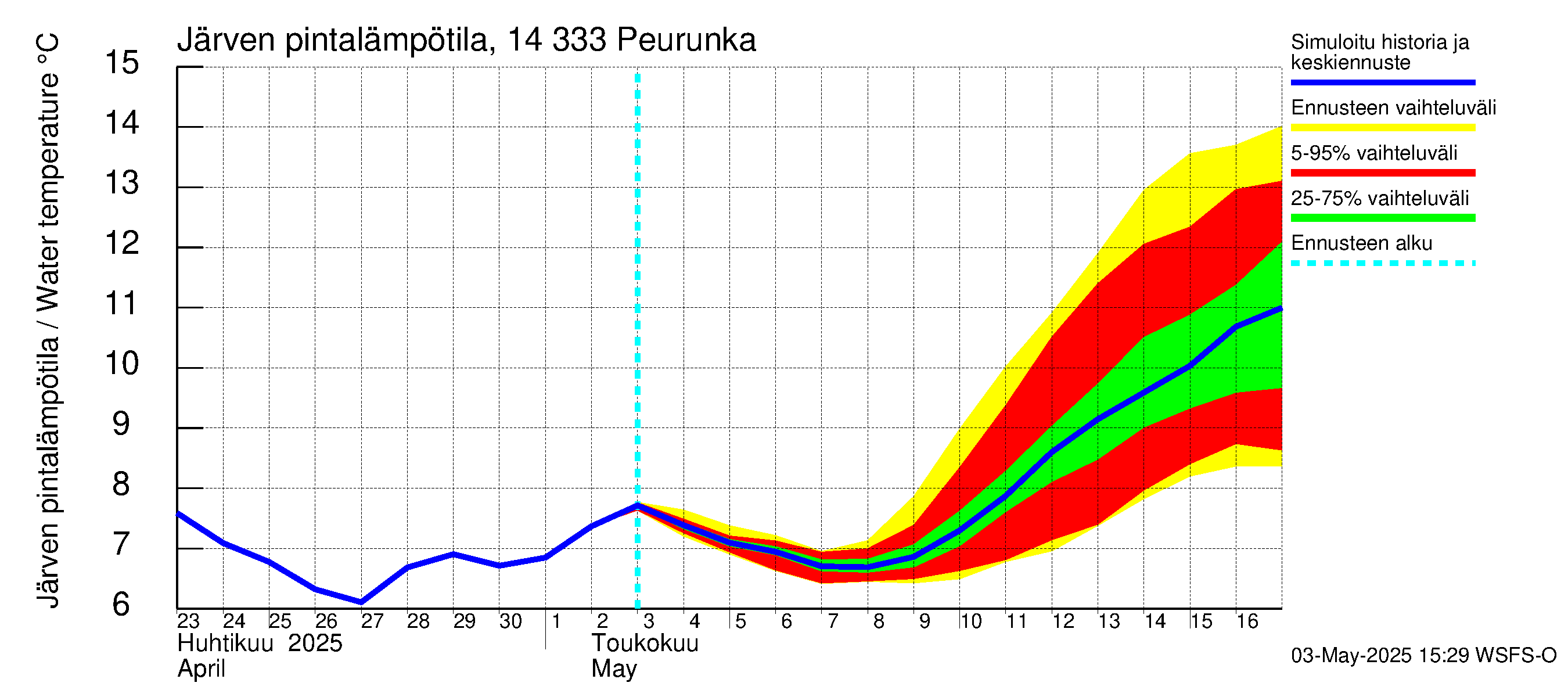 Kymijoen vesistöalue - Peurunka: Järven pintalämpötila