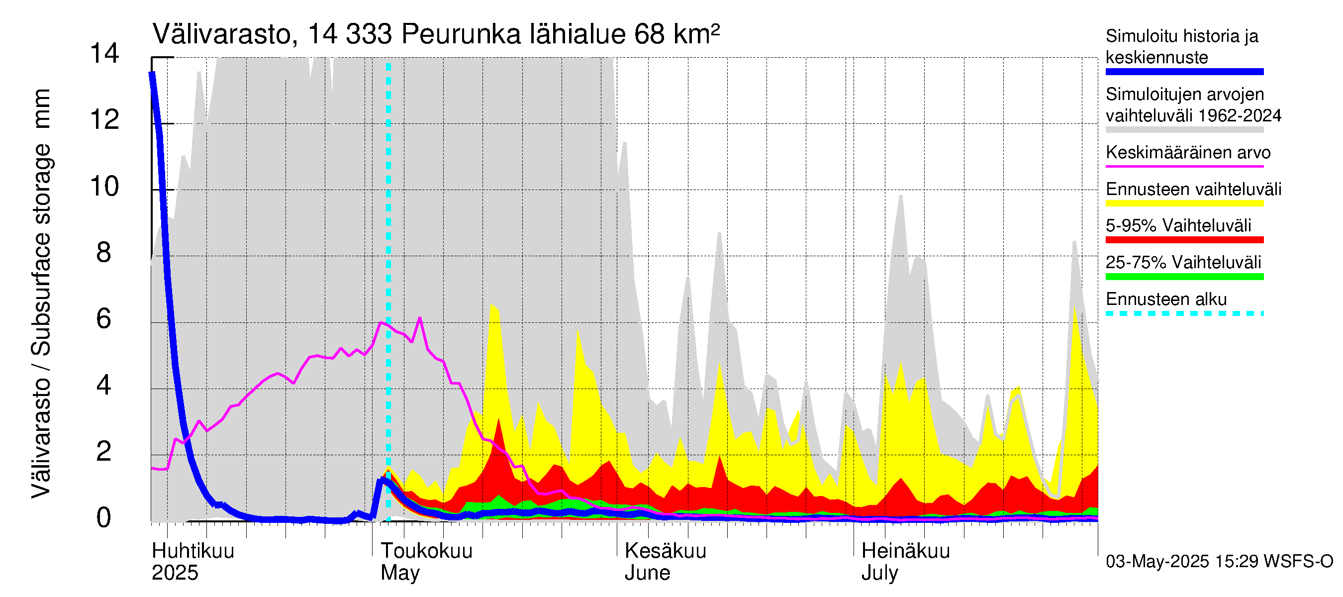 Kymijoen vesistöalue - Peurunka: Välivarasto