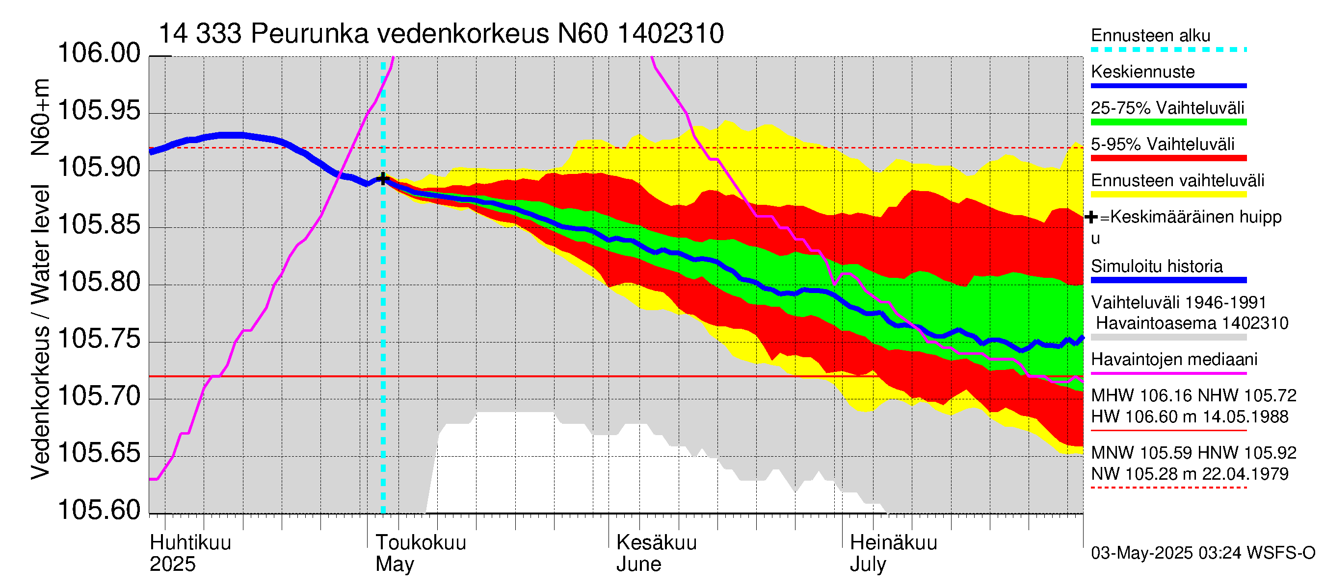 Kymijoen vesistöalue - Peurunka: Vedenkorkeus - jakaumaennuste