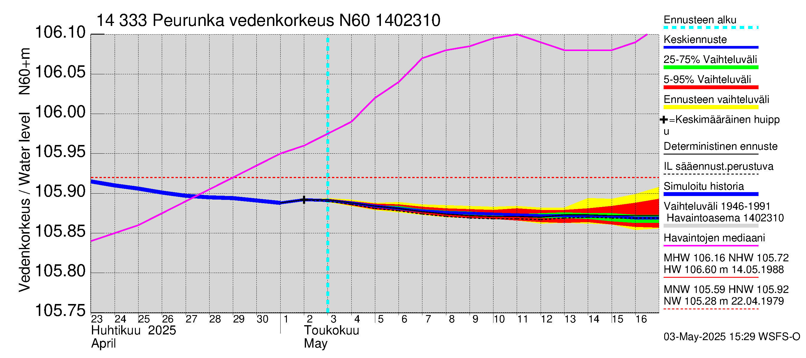 Kymijoen vesistöalue - Peurunka: Vedenkorkeus - jakaumaennuste