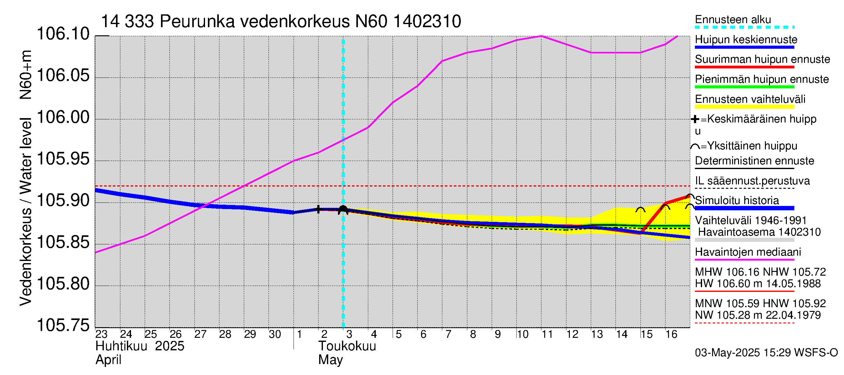 Kymijoen vesistöalue - Peurunka: Vedenkorkeus - huippujen keski- ja ääriennusteet
