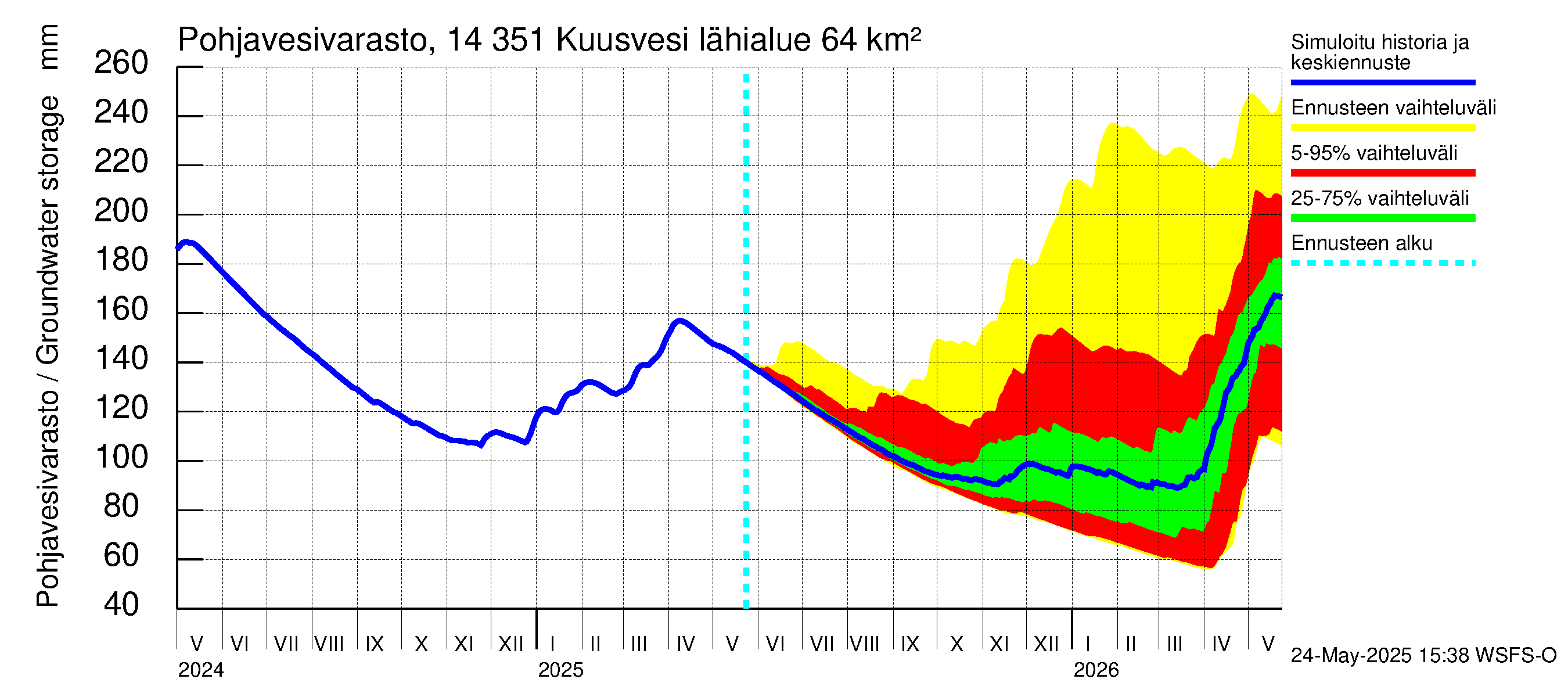Kymijoen vesistöalue - Kuusvesi: Pohjavesivarasto