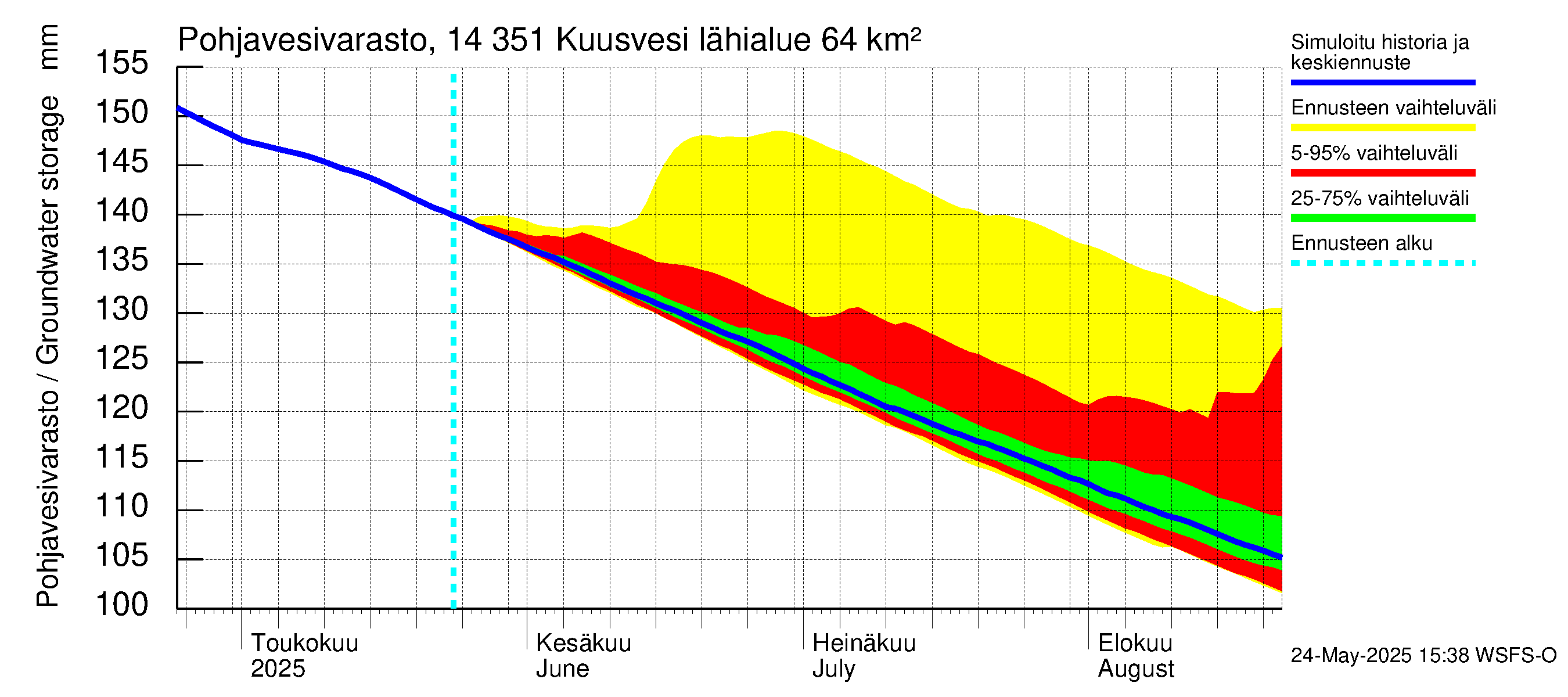 Kymijoen vesistöalue - Kuusvesi: Pohjavesivarasto