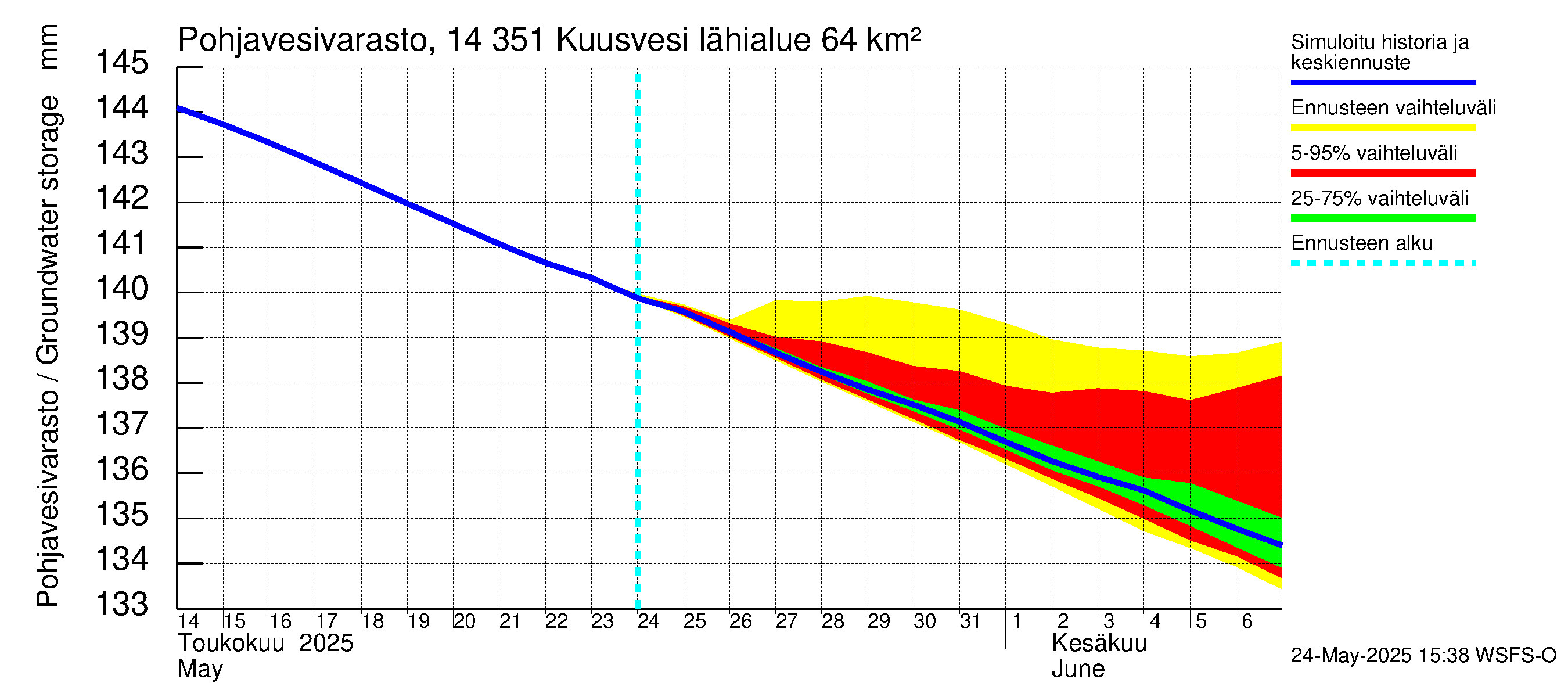 Kymijoen vesistöalue - Kuusvesi: Pohjavesivarasto
