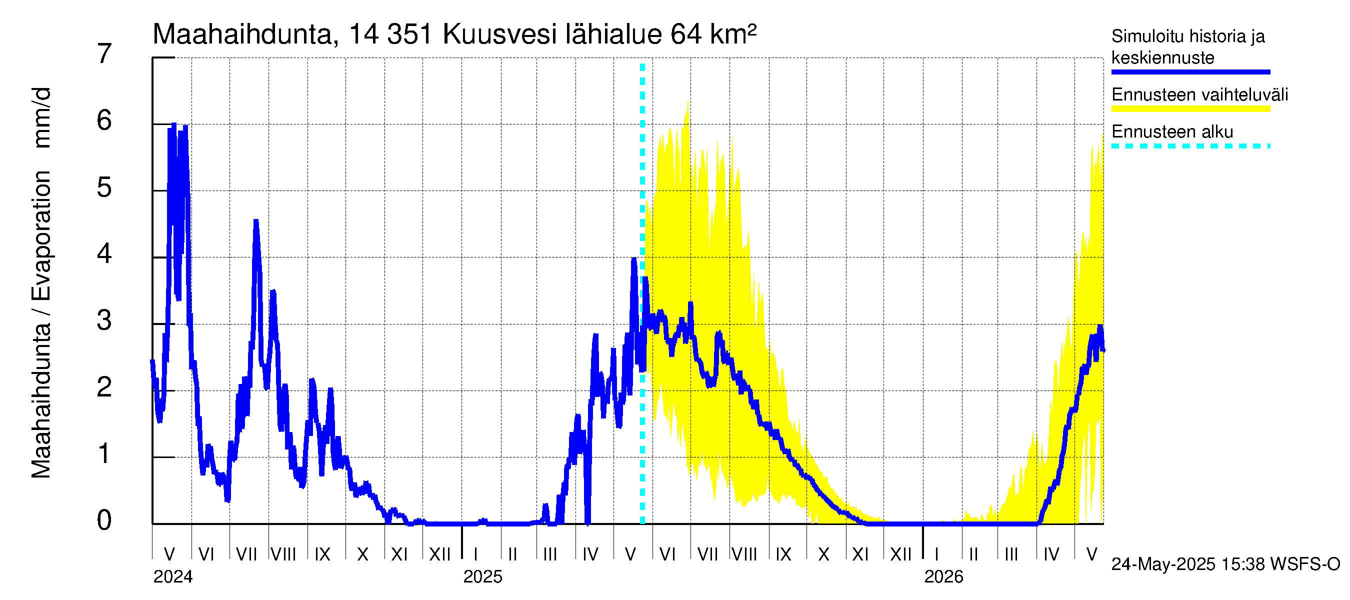 Kymijoen vesistöalue - Kuusvesi: Haihdunta maa-alueelta