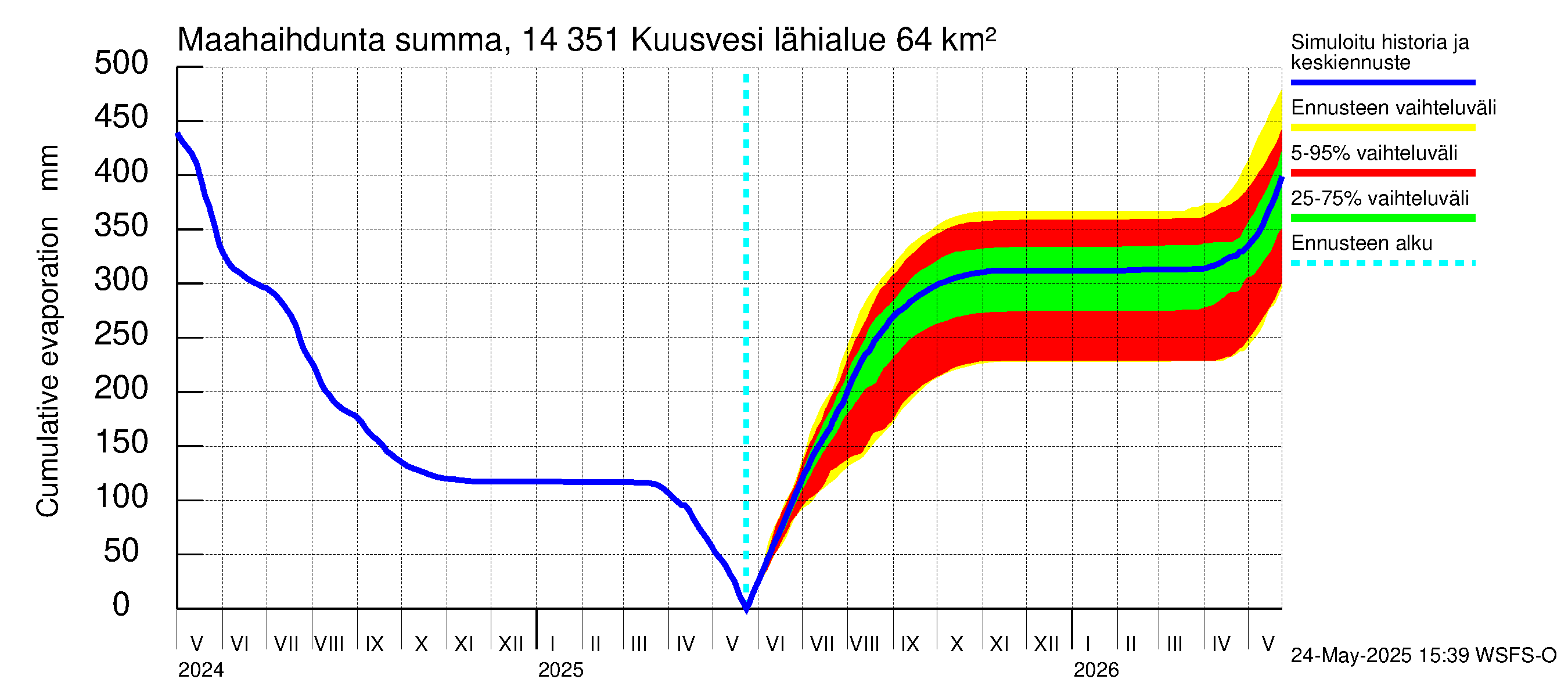 Kymijoen vesistöalue - Kuusvesi: Haihdunta maa-alueelta - summa