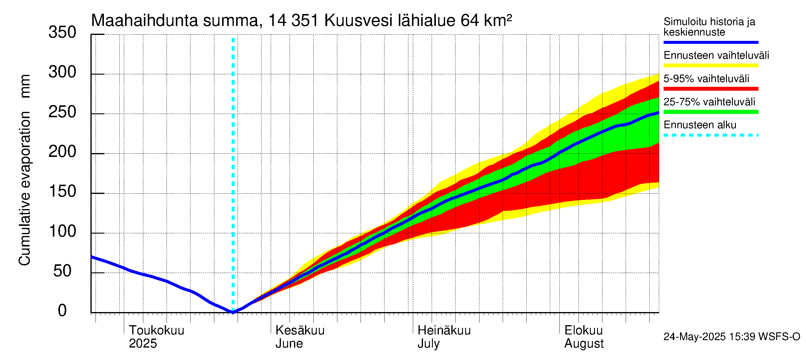 Kymijoen vesistöalue - Kuusvesi: Haihdunta maa-alueelta - summa
