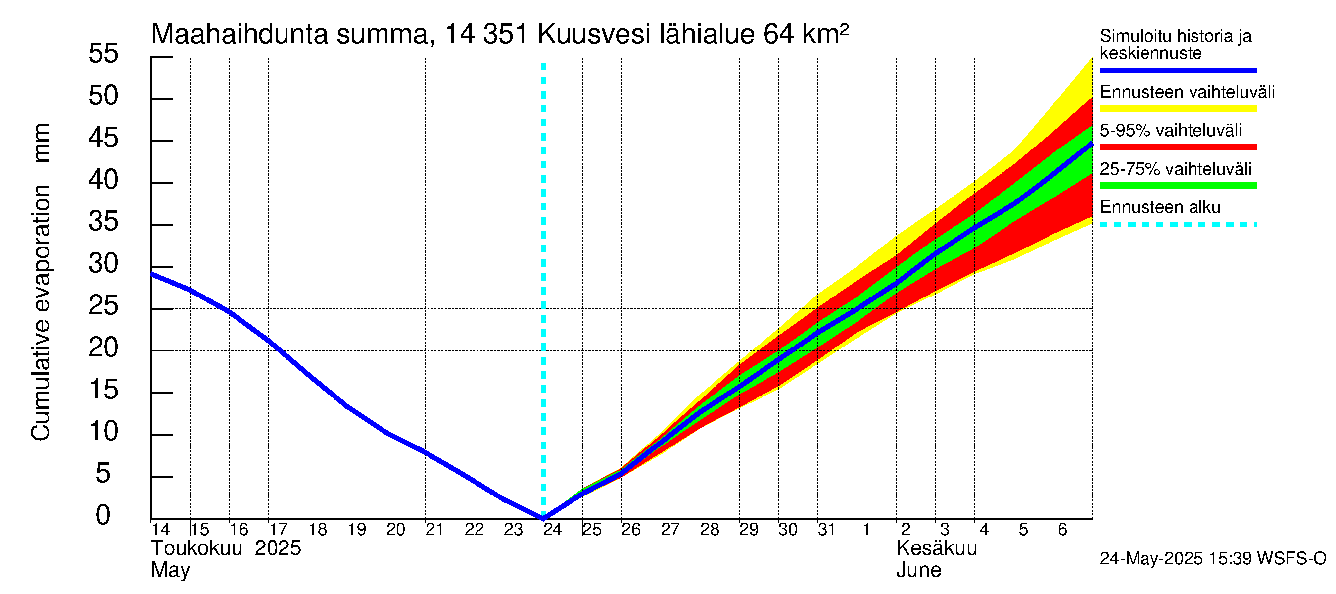 Kymijoen vesistöalue - Kuusvesi: Haihdunta maa-alueelta - summa