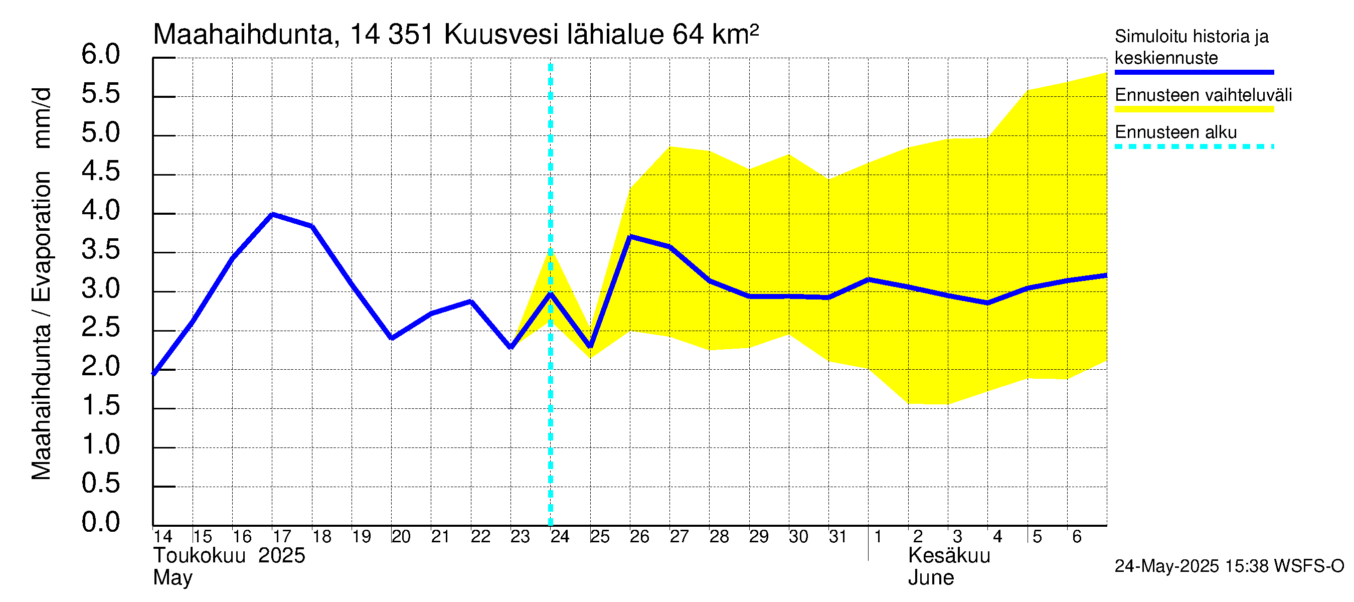 Kymijoen vesistöalue - Kuusvesi: Haihdunta maa-alueelta