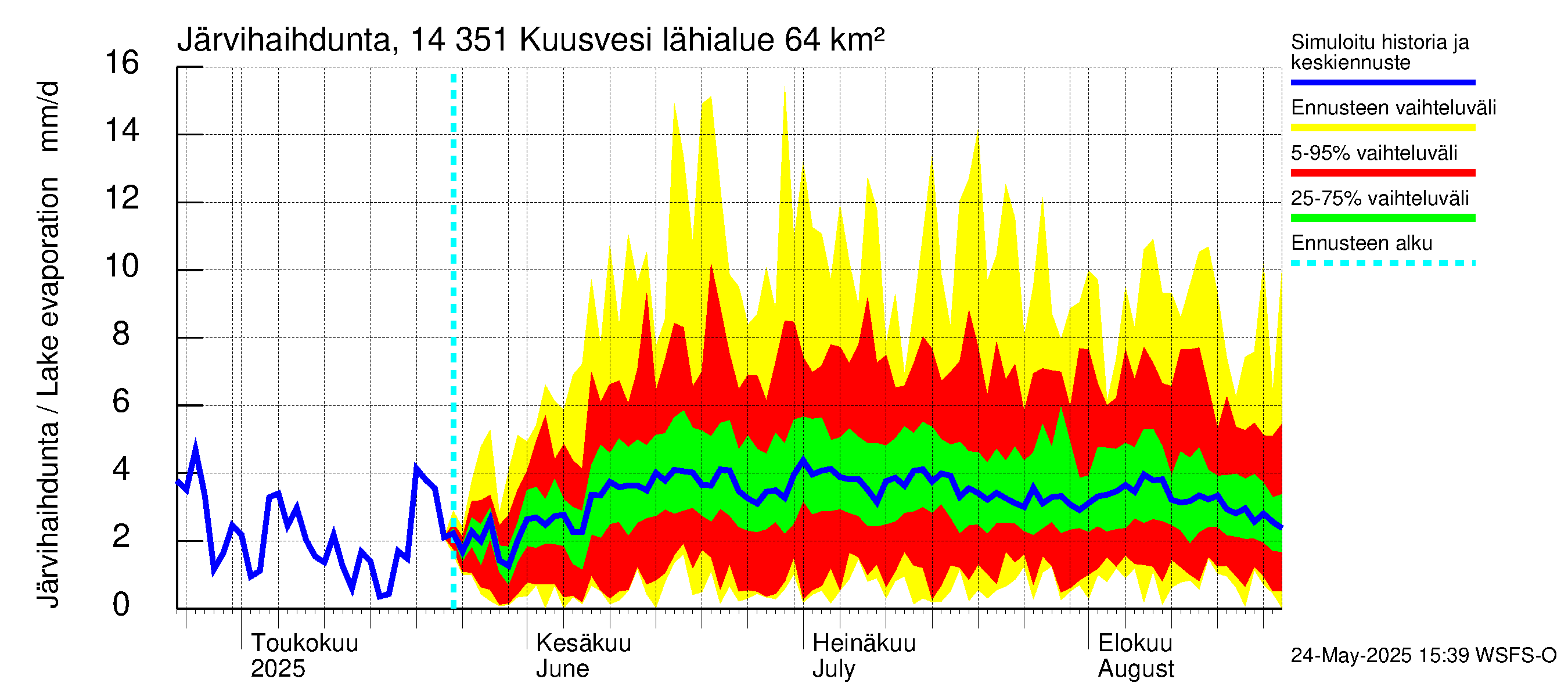 Kymijoen vesistöalue - Kuusvesi: Järvihaihdunta