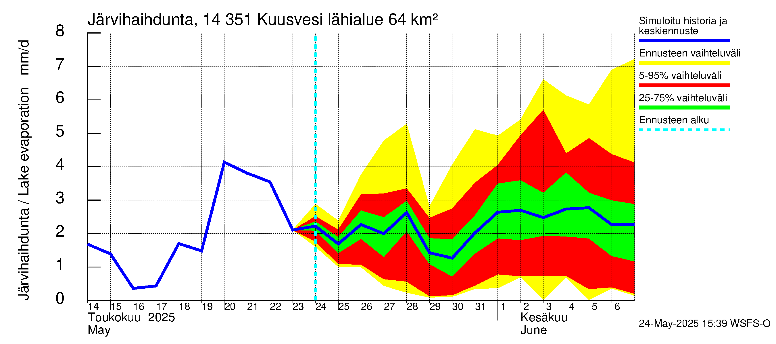 Kymijoen vesistöalue - Kuusvesi: Järvihaihdunta