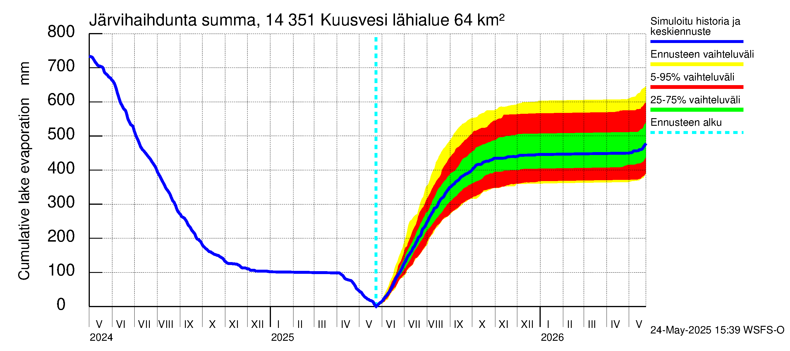 Kymijoen vesistöalue - Kuusvesi: Järvihaihdunta - summa