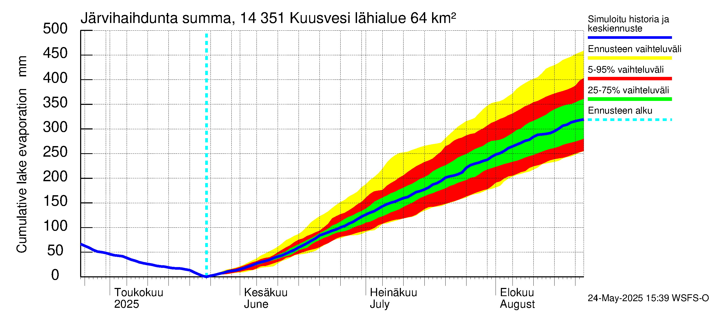 Kymijoen vesistöalue - Kuusvesi: Järvihaihdunta - summa