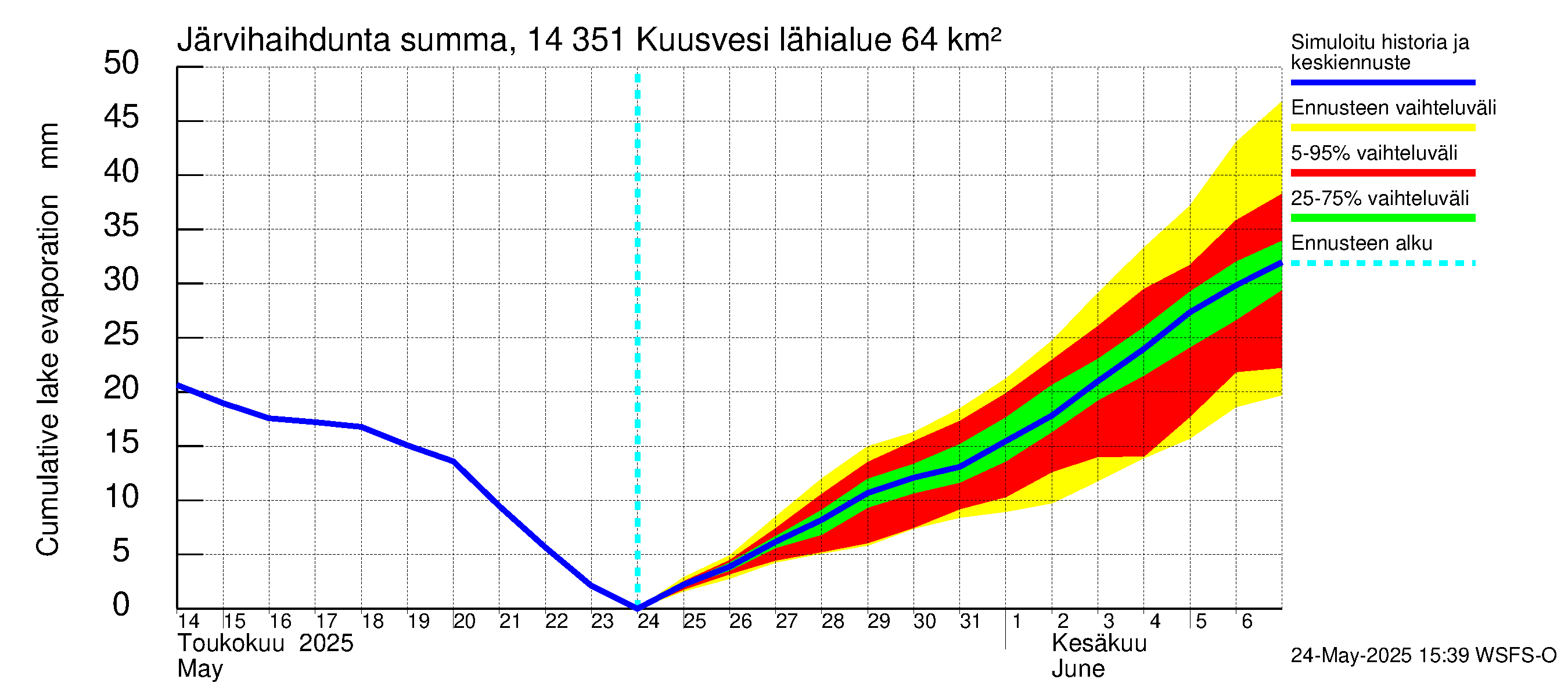 Kymijoen vesistöalue - Kuusvesi: Järvihaihdunta - summa