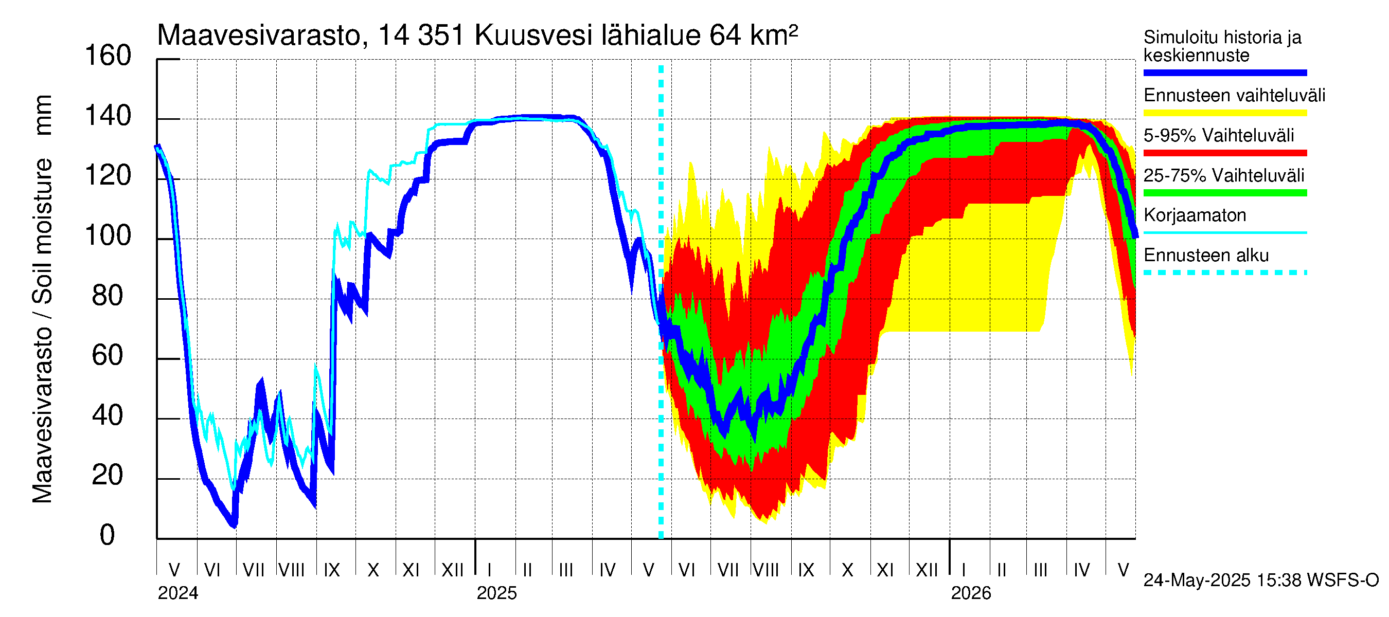 Kymijoen vesistöalue - Kuusvesi: Maavesivarasto