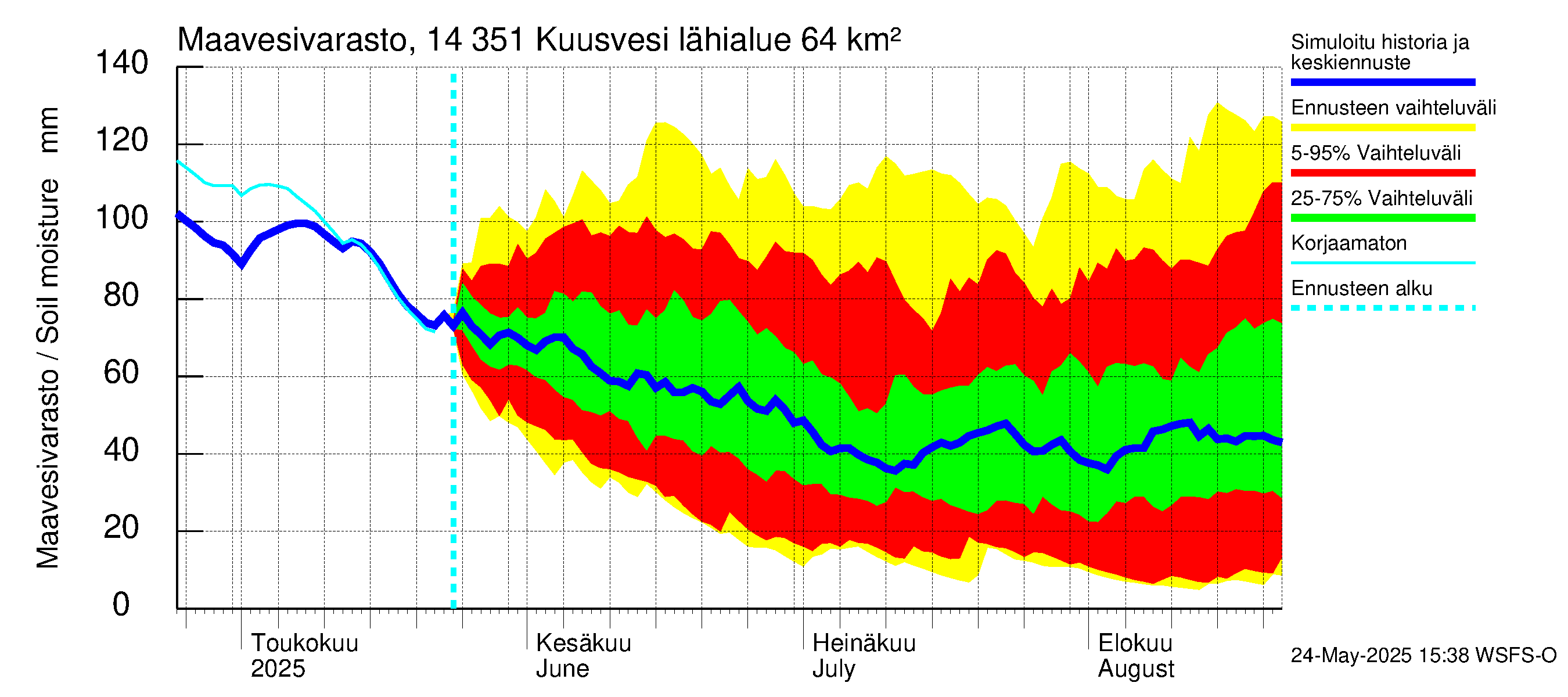 Kymijoen vesistöalue - Kuusvesi: Maavesivarasto
