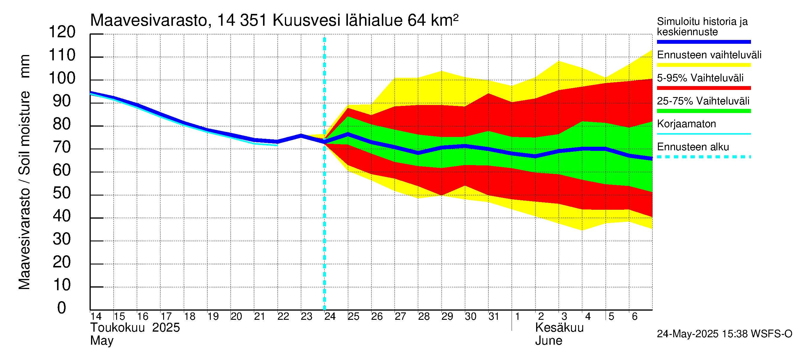 Kymijoen vesistöalue - Kuusvesi: Maavesivarasto