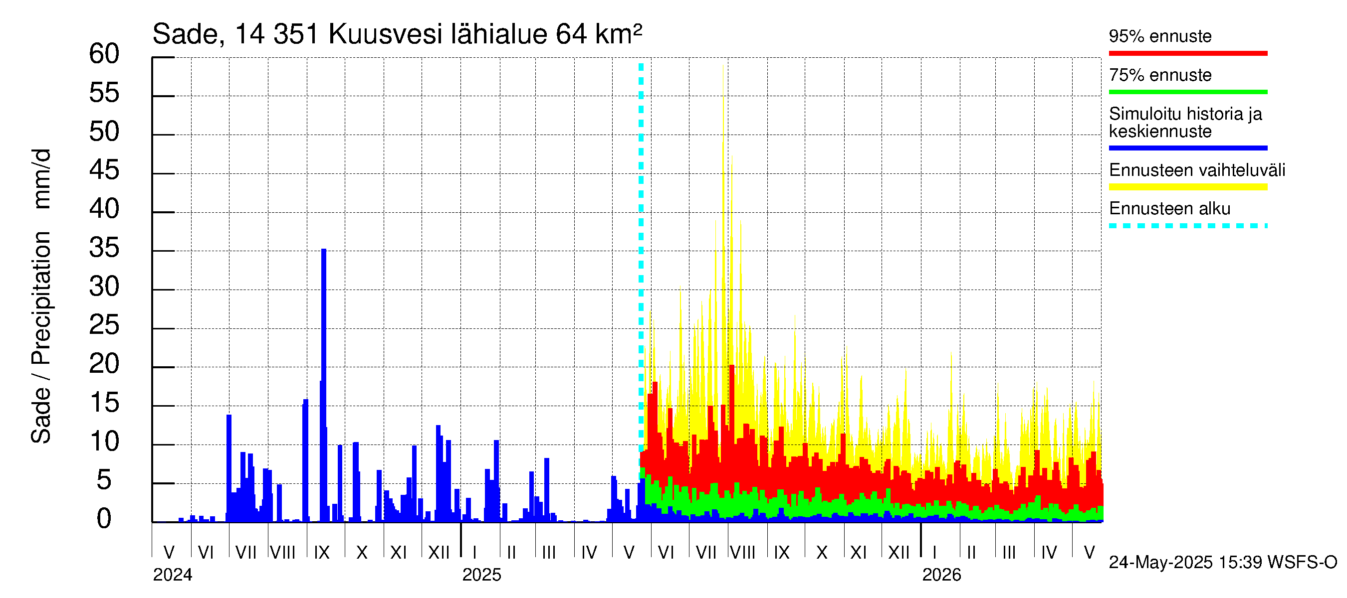 Kymijoen vesistöalue - Kuusvesi: Sade