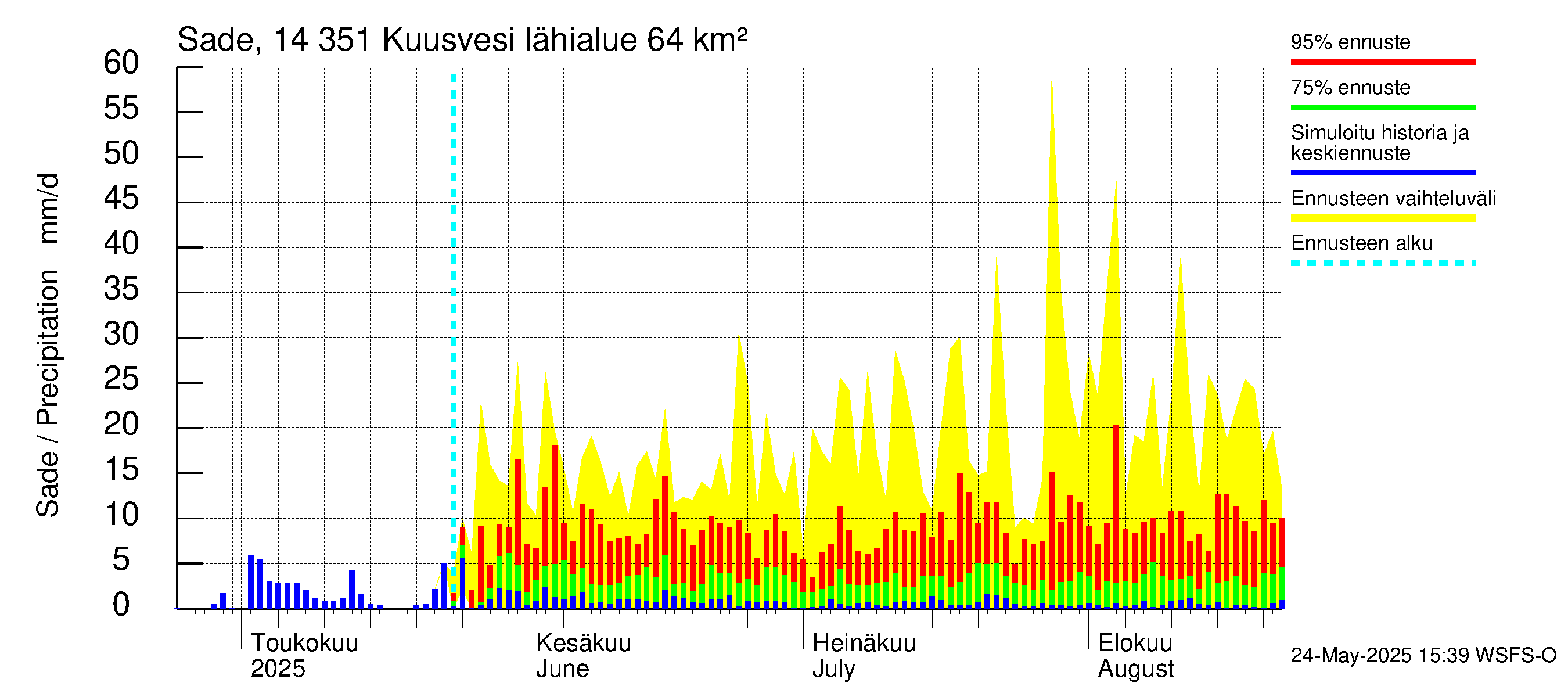 Kymijoen vesistöalue - Kuusvesi: Sade