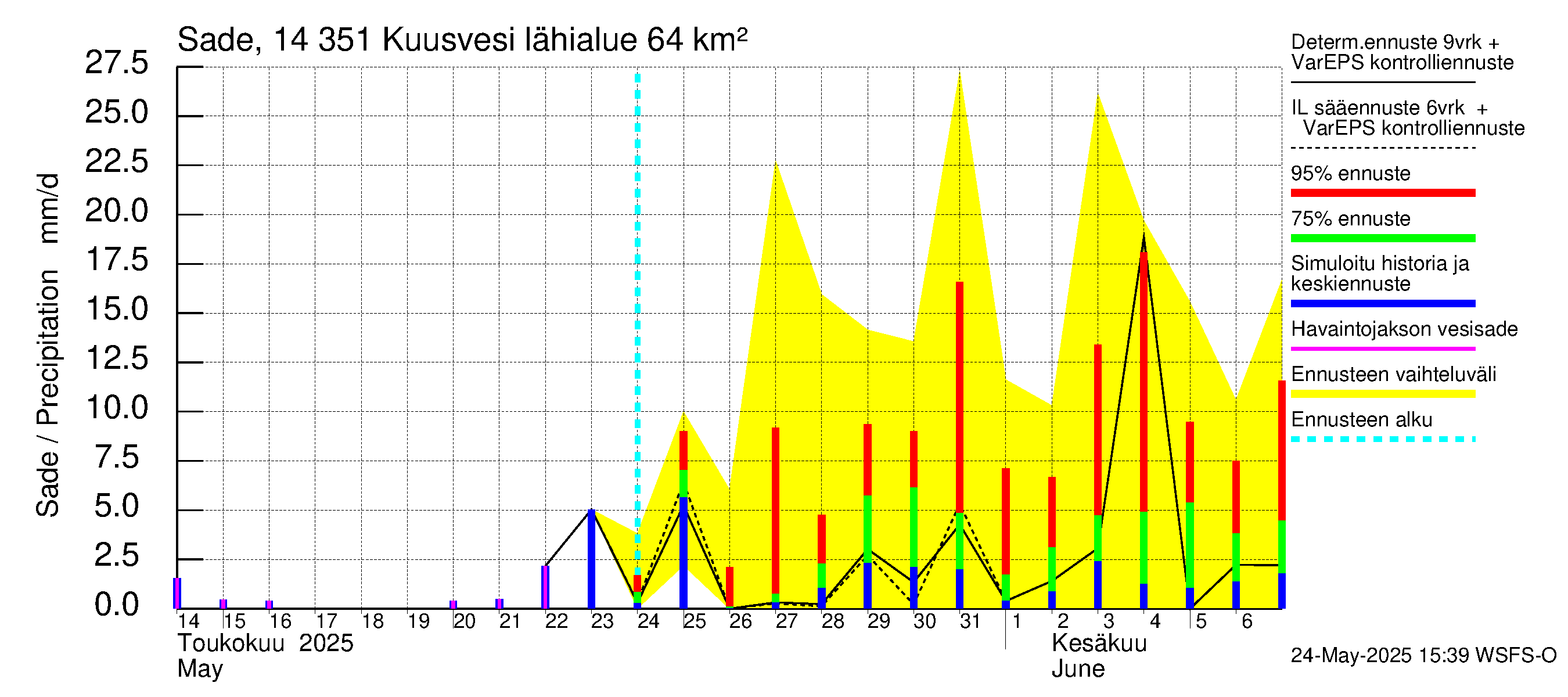 Kymijoen vesistöalue - Kuusvesi: Sade