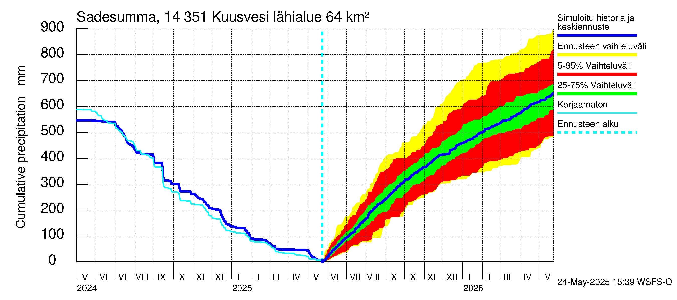 Kymijoen vesistöalue - Kuusvesi: Sade - summa