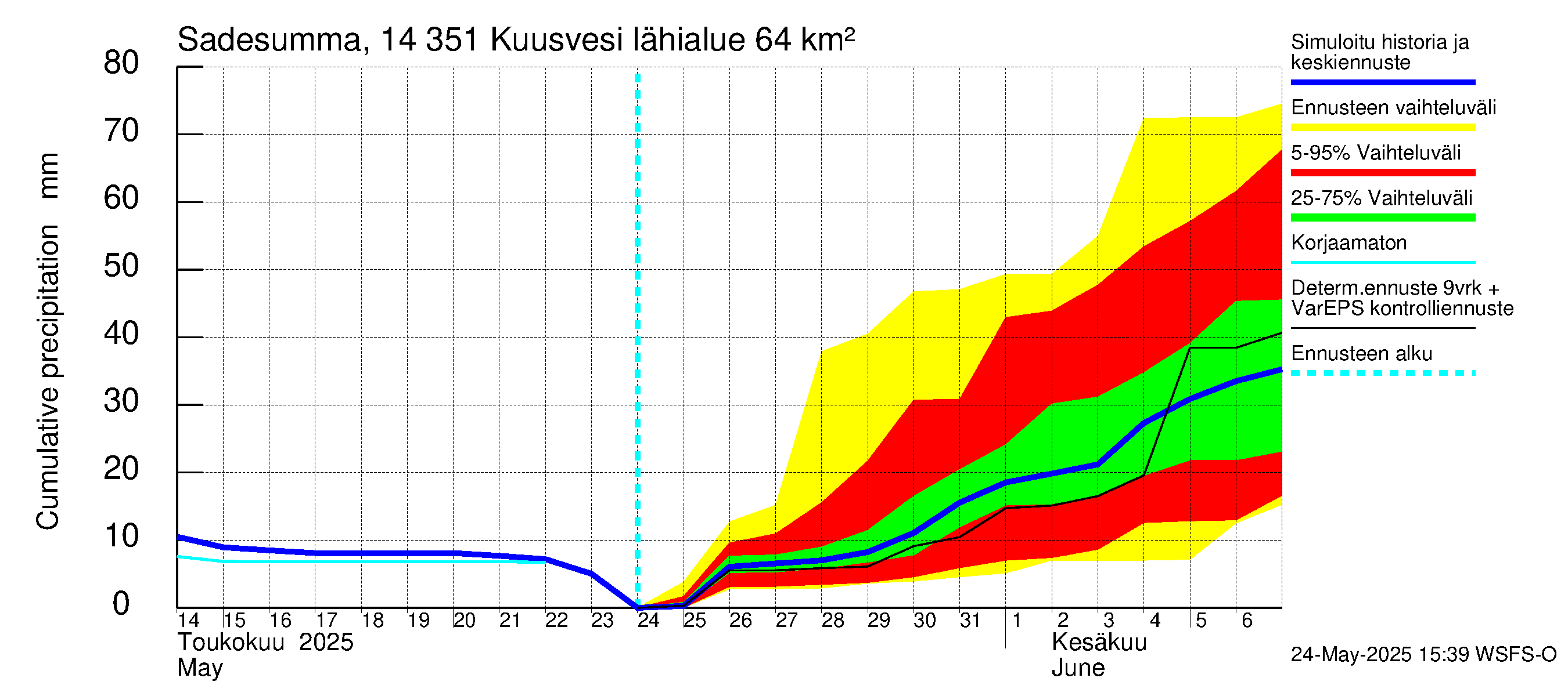 Kymijoen vesistöalue - Kuusvesi: Sade - summa