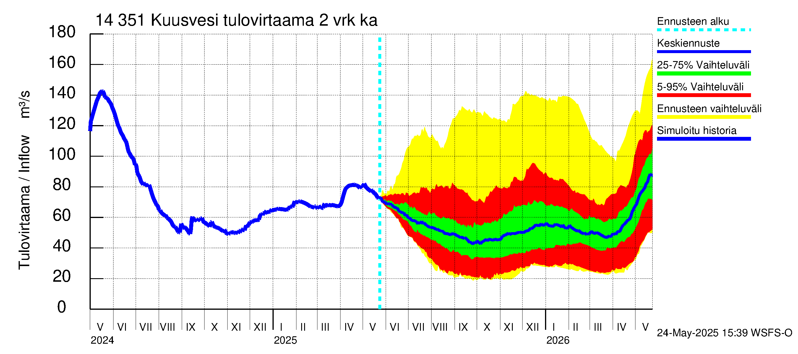 Kymijoen vesistöalue - Kuusvesi: Tulovirtaama (usean vuorokauden liukuva keskiarvo) - jakaumaennuste