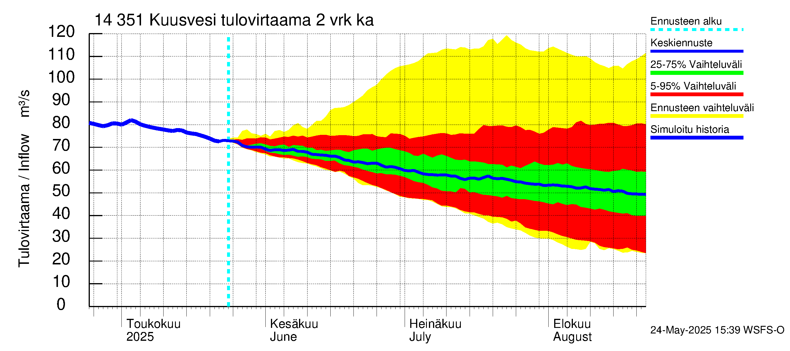 Kymijoen vesistöalue - Kuusvesi: Tulovirtaama (usean vuorokauden liukuva keskiarvo) - jakaumaennuste