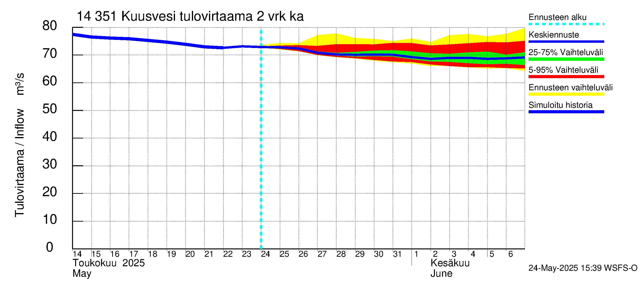 Kymijoen vesistöalue - Kuusvesi: Tulovirtaama (usean vuorokauden liukuva keskiarvo) - jakaumaennuste