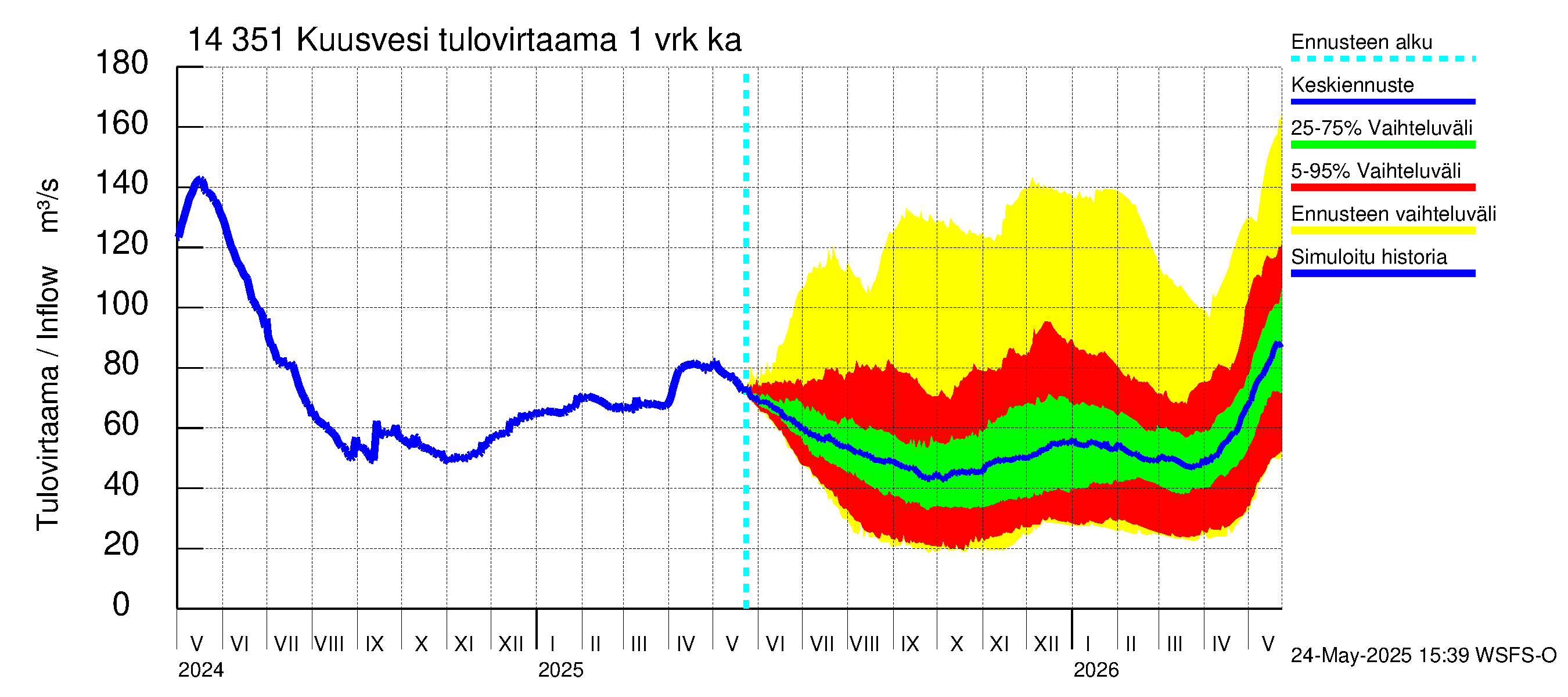 Kymijoen vesistöalue - Kuusvesi: Tulovirtaama - jakaumaennuste