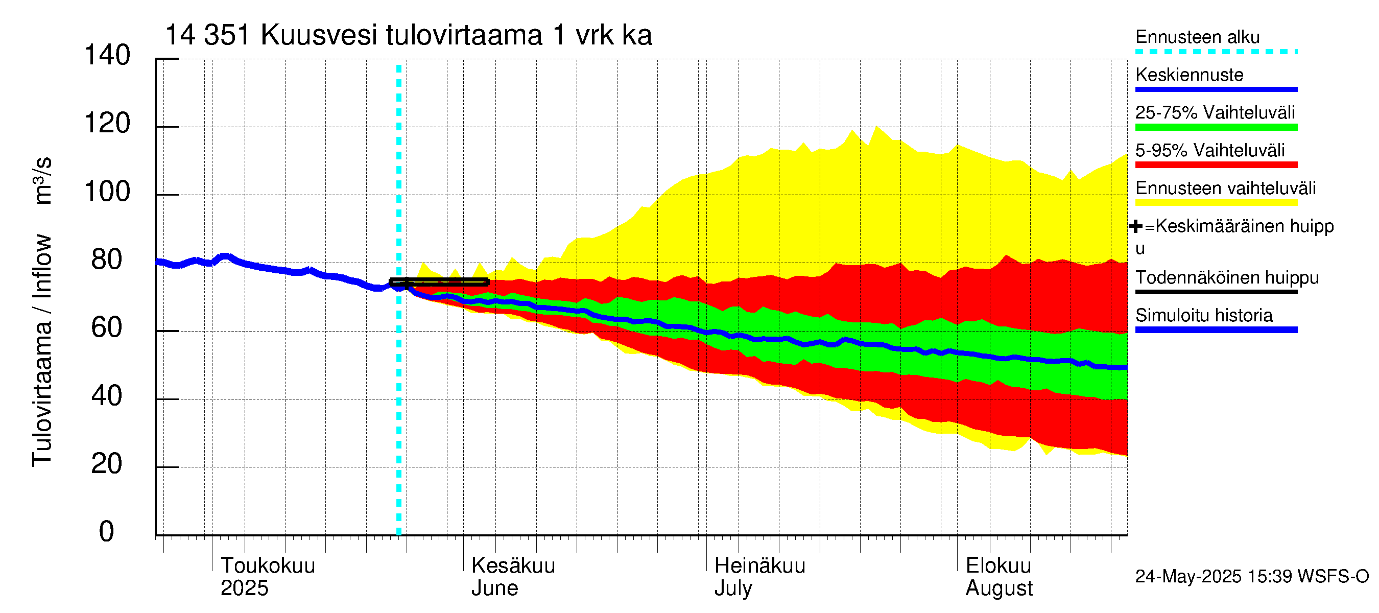 Kymijoen vesistöalue - Kuusvesi: Tulovirtaama - jakaumaennuste