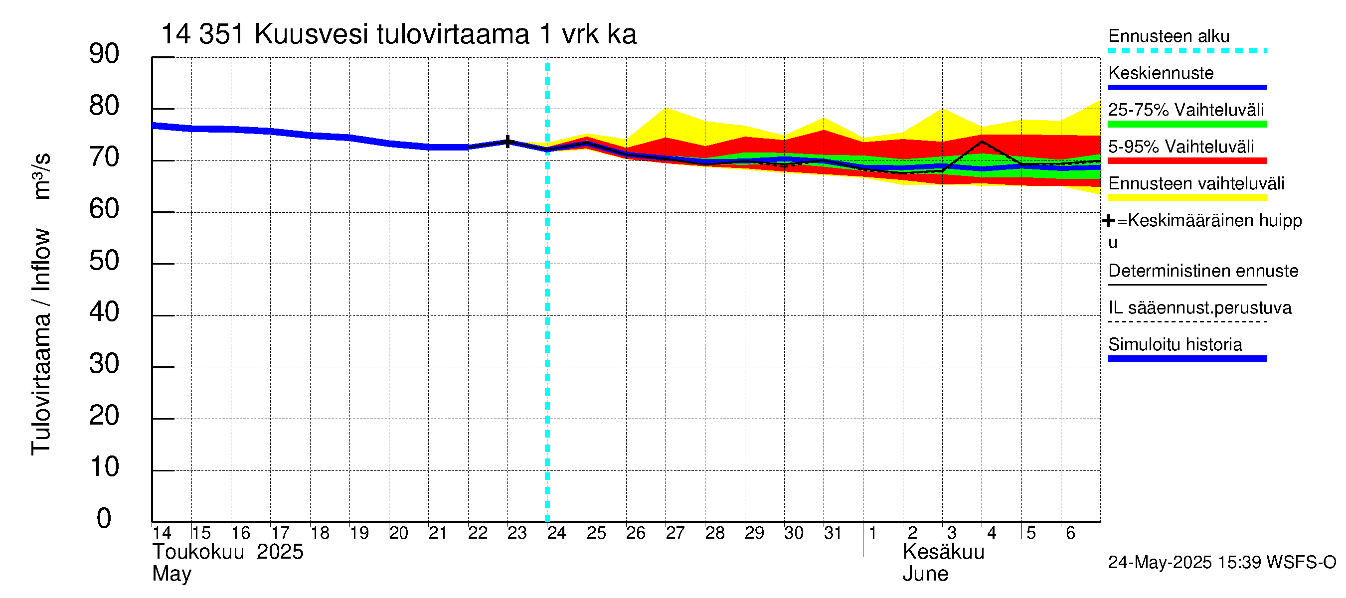 Kymijoen vesistöalue - Kuusvesi: Tulovirtaama - jakaumaennuste