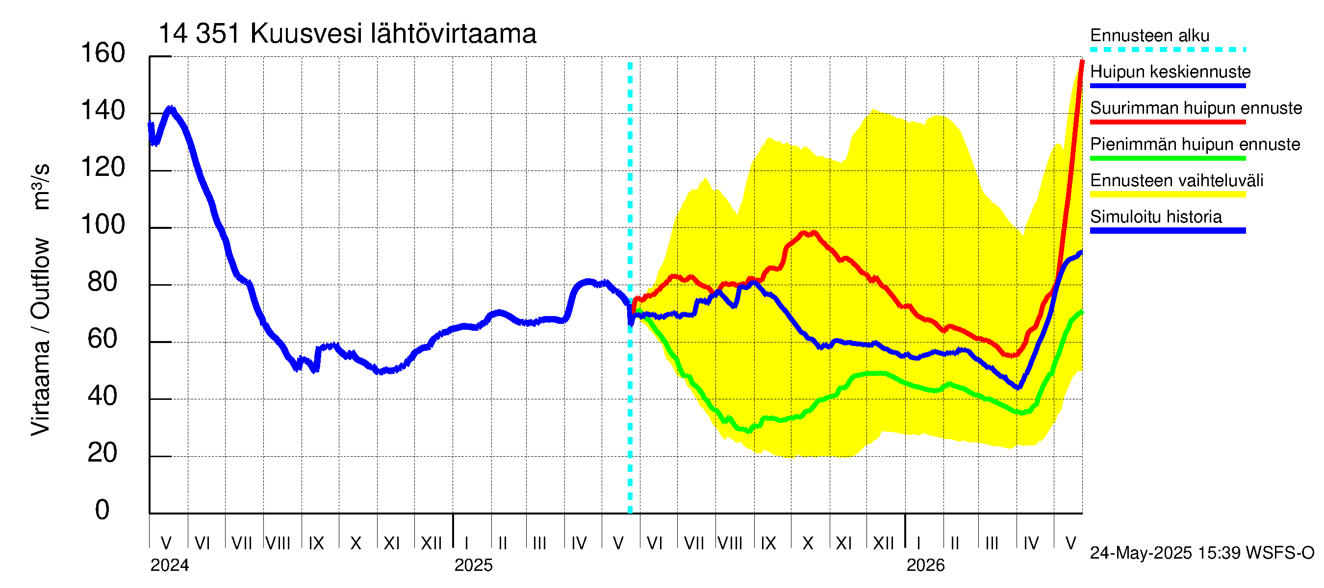 Kymijoen vesistöalue - Kuusvesi: Lähtövirtaama / juoksutus - huippujen keski- ja ääriennusteet