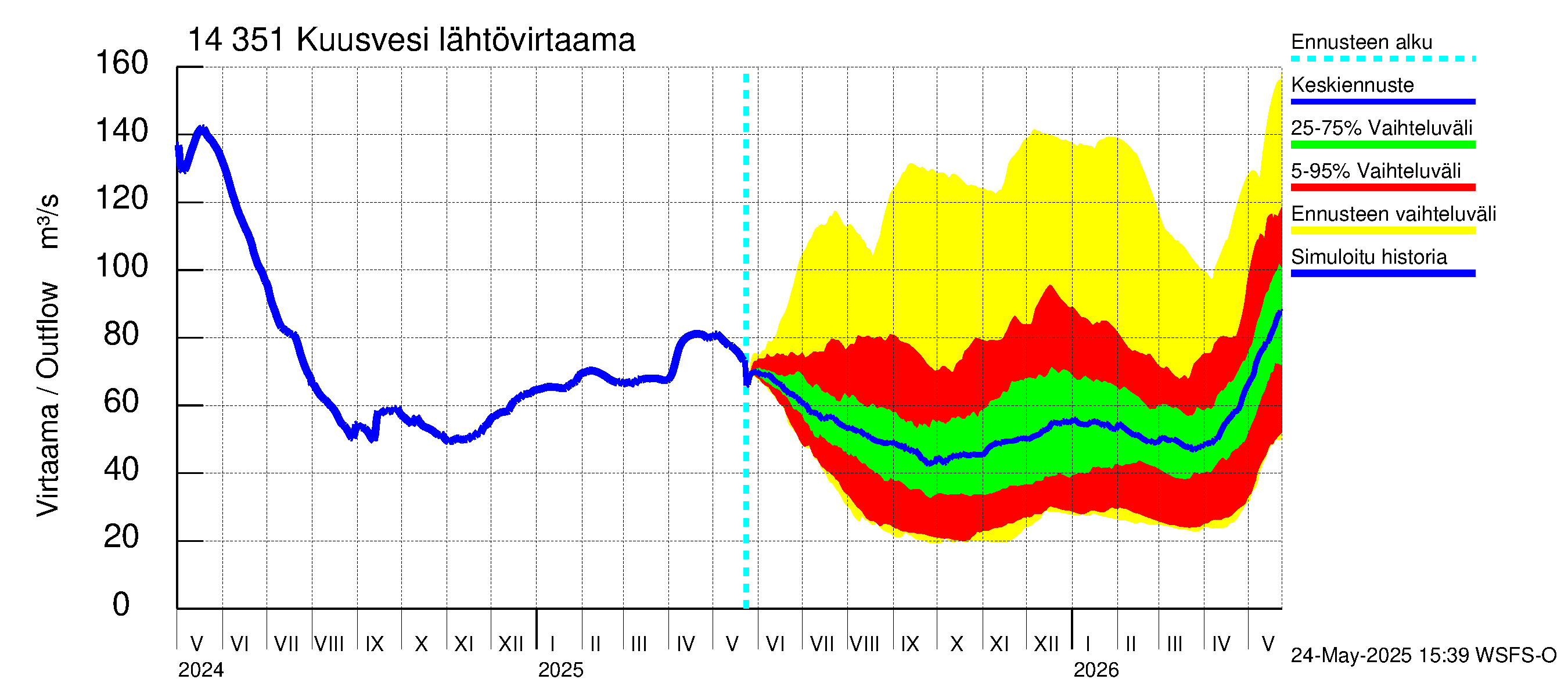 Kymijoen vesistöalue - Kuusvesi: Lähtövirtaama / juoksutus - jakaumaennuste