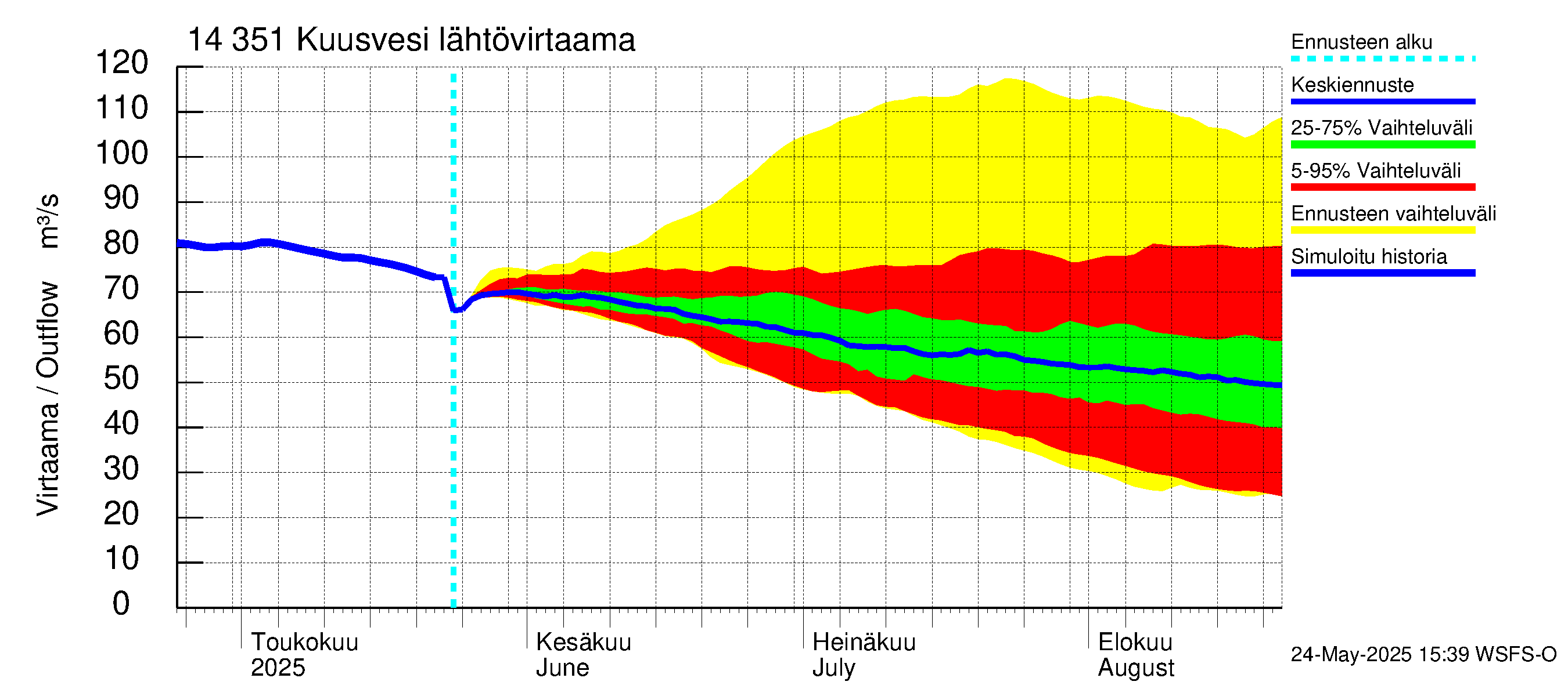 Kymijoen vesistöalue - Kuusvesi: Lähtövirtaama / juoksutus - jakaumaennuste
