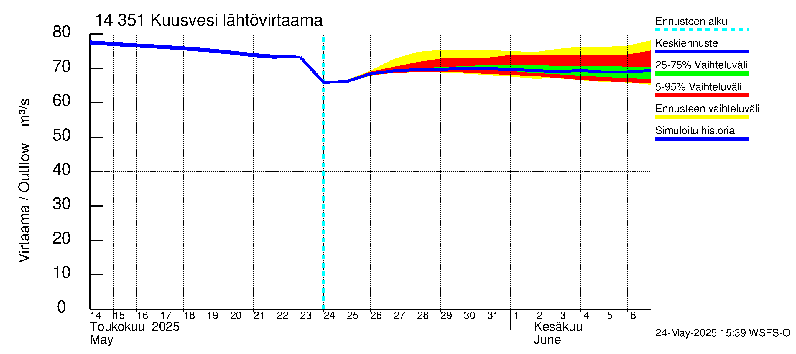 Kymijoen vesistöalue - Kuusvesi: Lähtövirtaama / juoksutus - jakaumaennuste