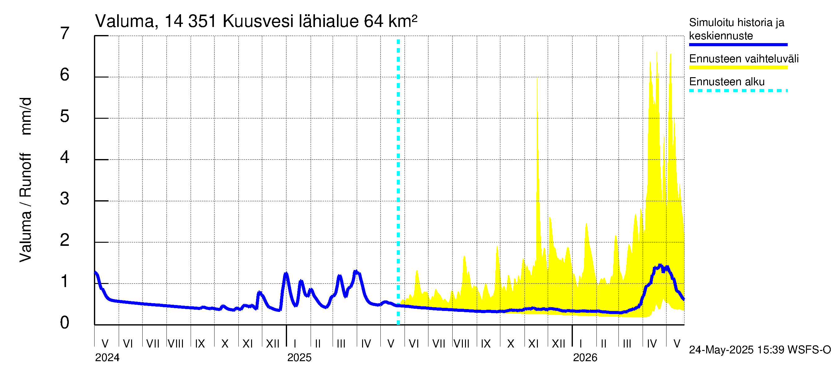 Kymijoen vesistöalue - Kuusvesi: Valuma