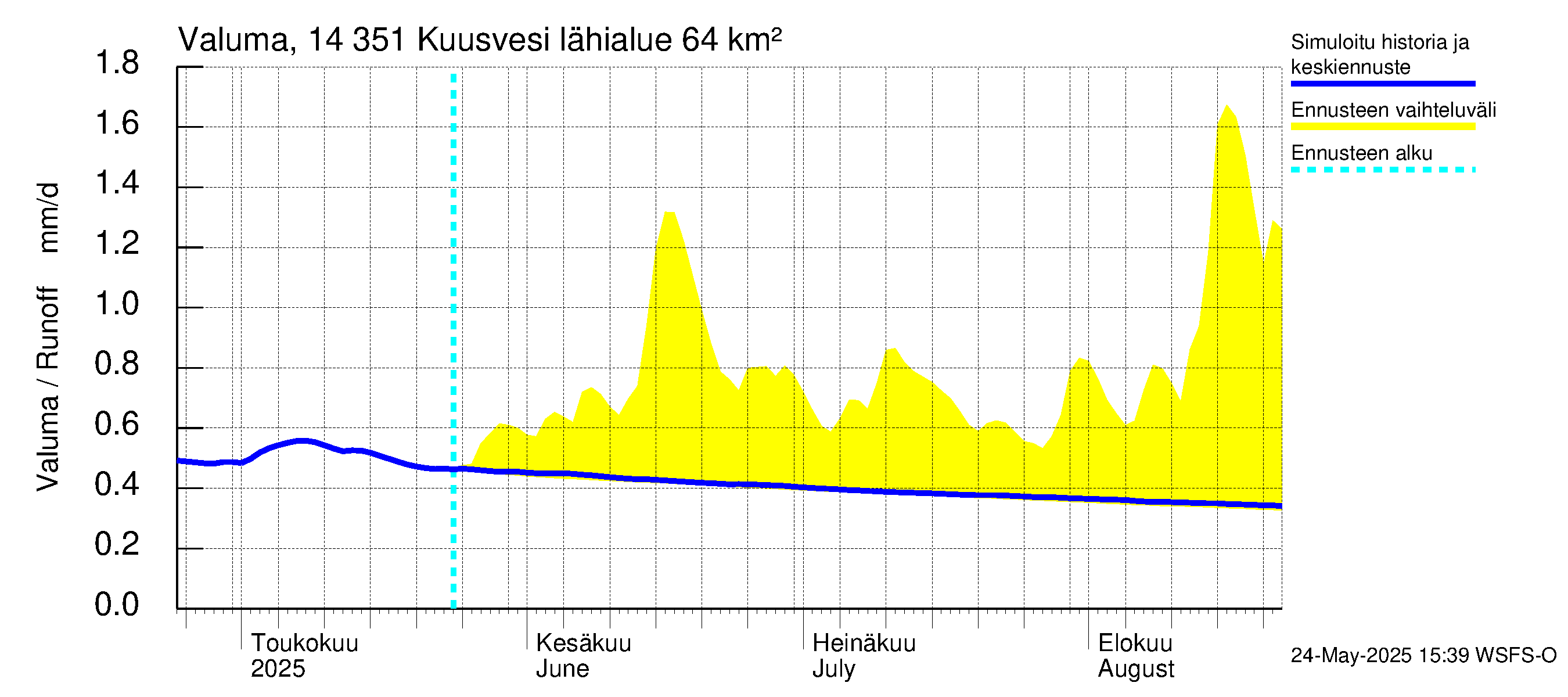Kymijoen vesistöalue - Kuusvesi: Valuma