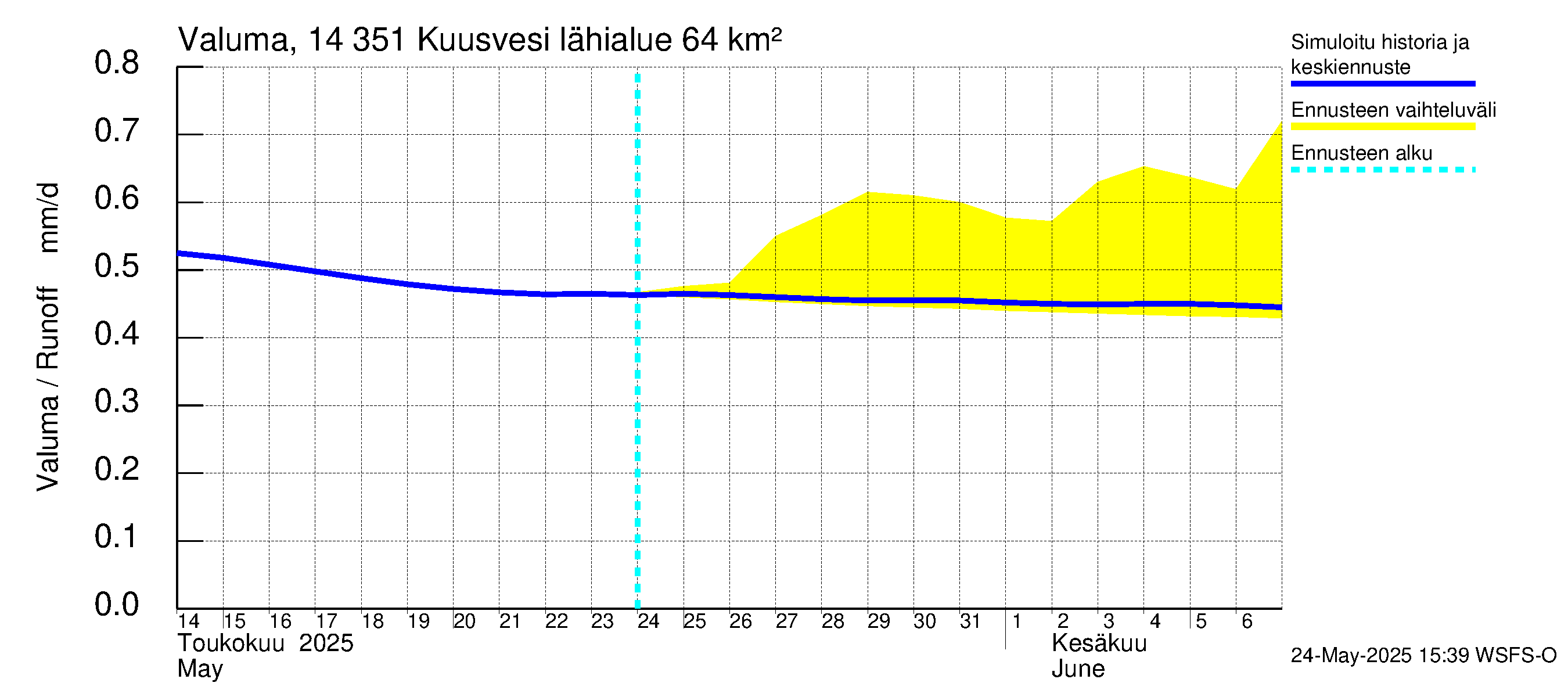 Kymijoen vesistöalue - Kuusvesi: Valuma
