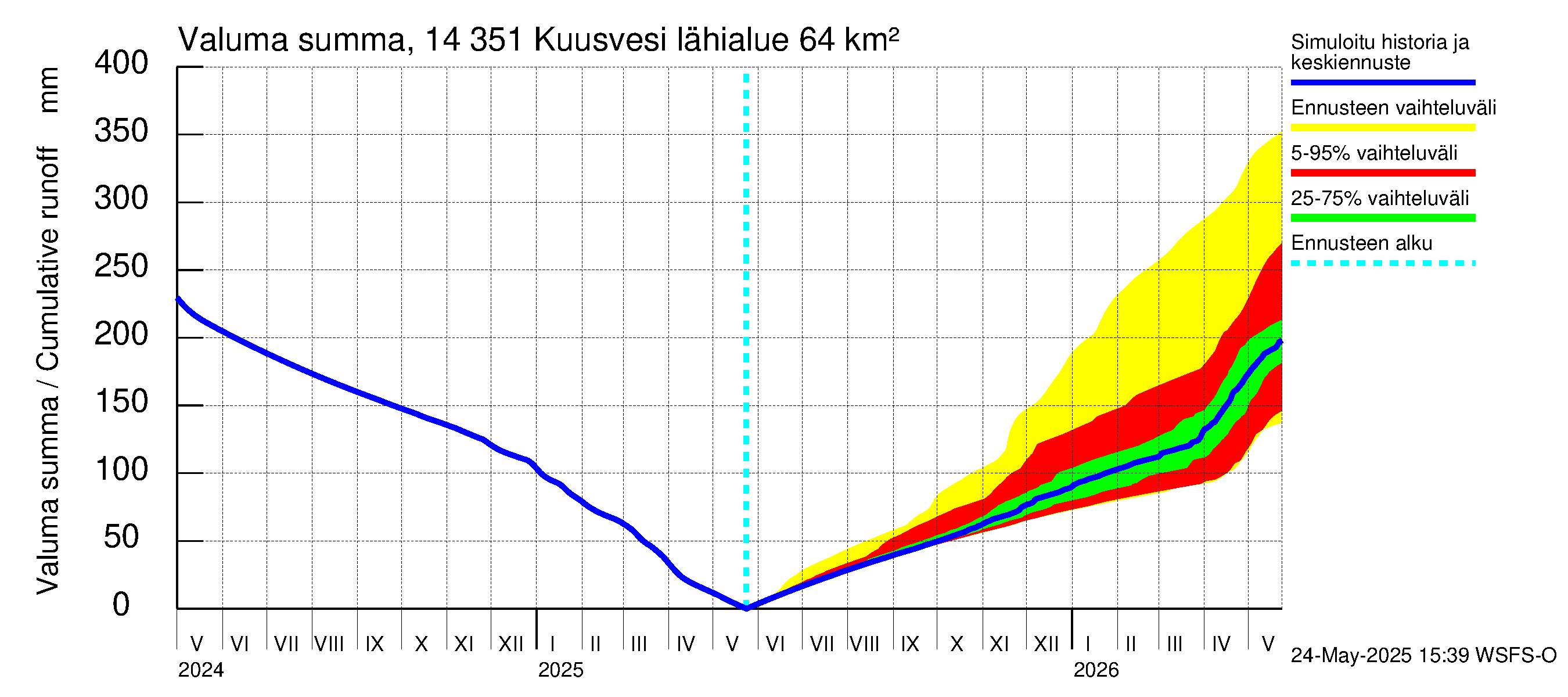 Kymijoen vesistöalue - Kuusvesi: Valuma - summa