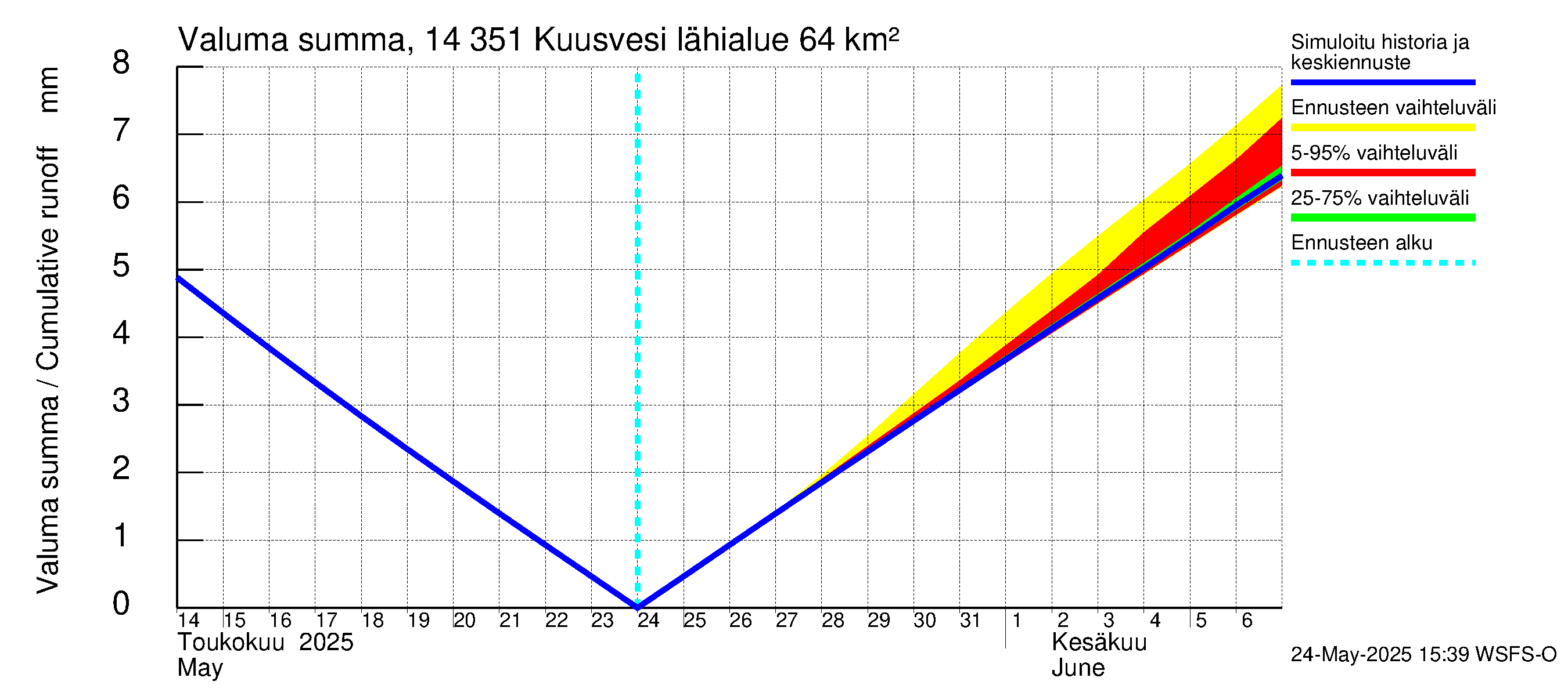 Kymijoen vesistöalue - Kuusvesi: Valuma - summa