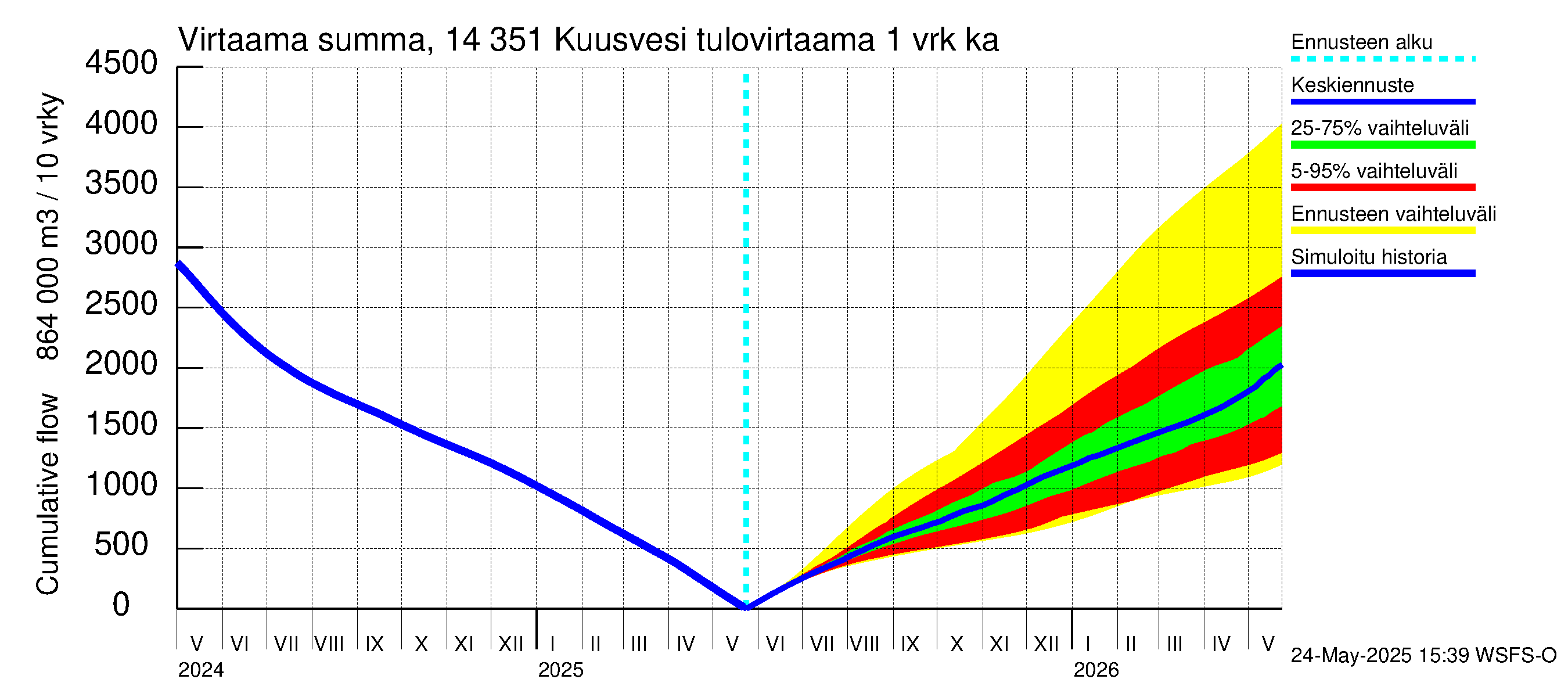 Kymijoen vesistöalue - Kuusvesi: Tulovirtaama - summa