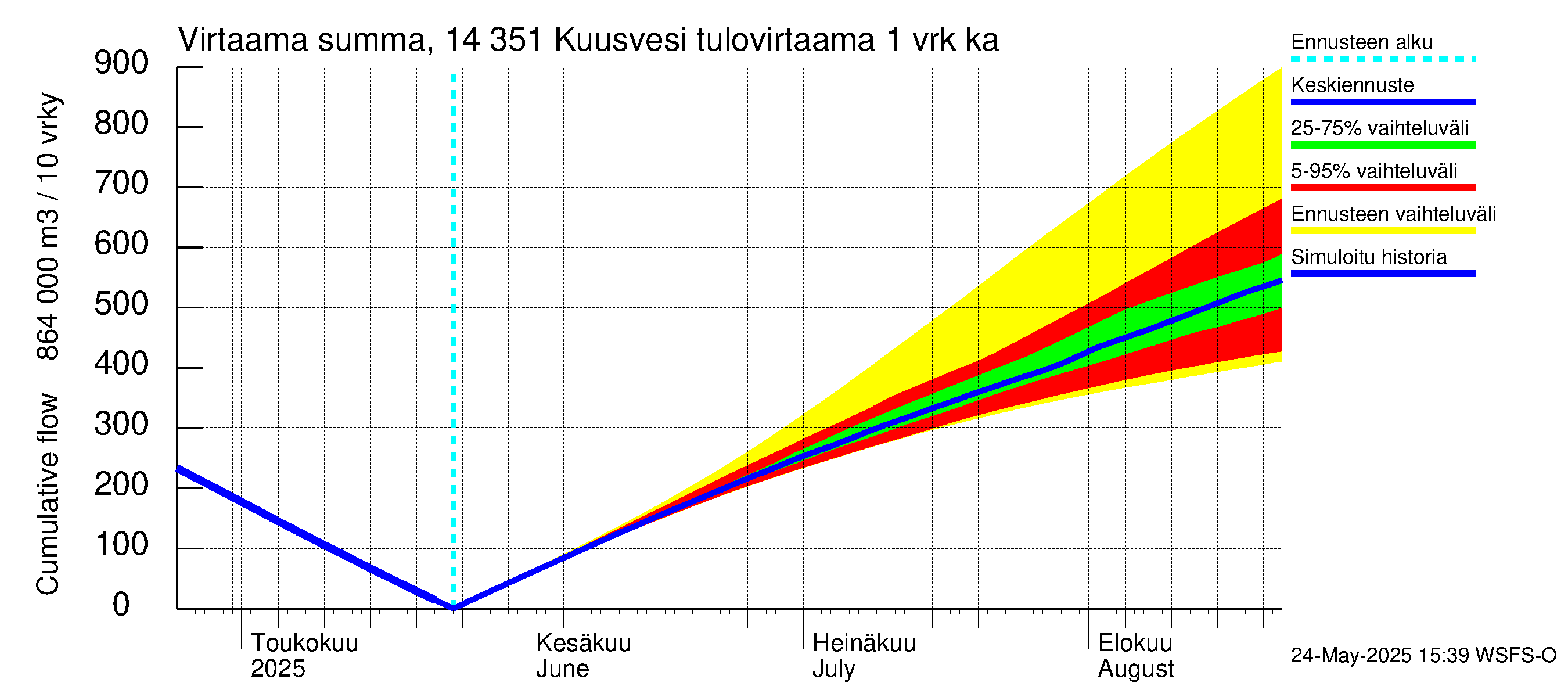 Kymijoen vesistöalue - Kuusvesi: Tulovirtaama - summa