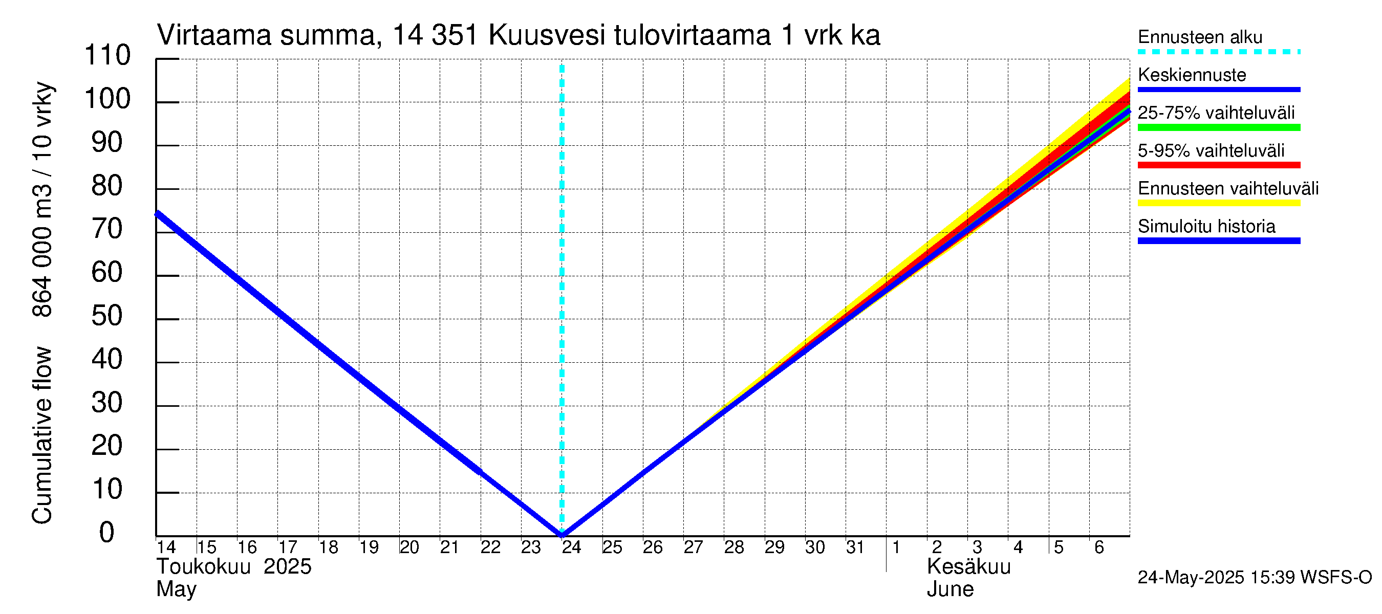 Kymijoen vesistöalue - Kuusvesi: Tulovirtaama - summa