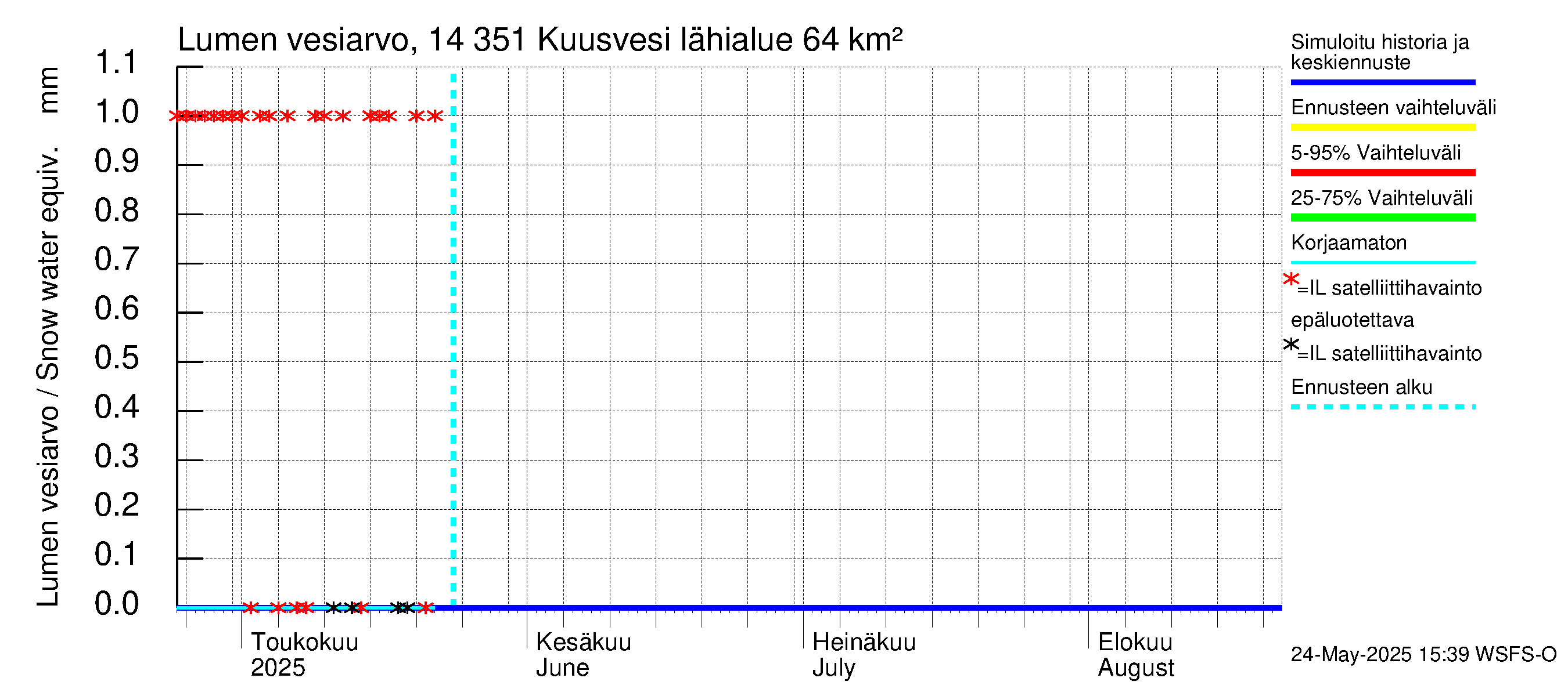 Kymijoen vesistöalue - Kuusvesi: Lumen vesiarvo