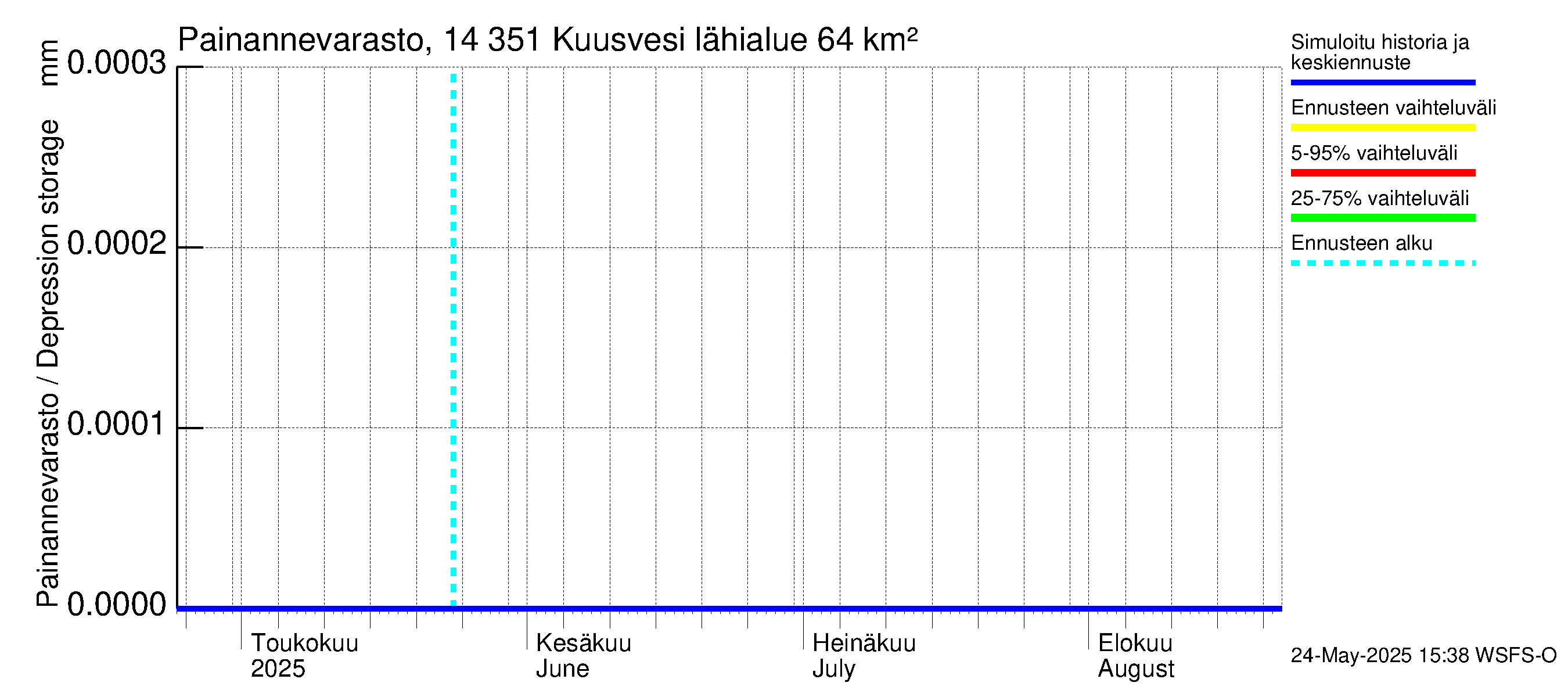Kymijoen vesistöalue - Kuusvesi: Painannevarasto
